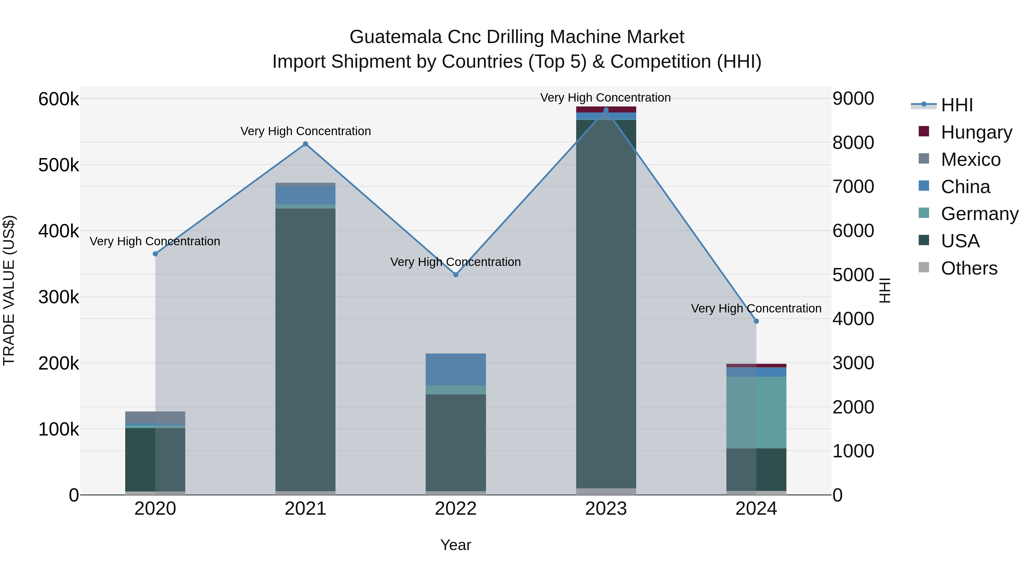 Guatemala Cnc Drilling Machine Market Top 5 Importing Countries and Market Competition (HHI) Analysis