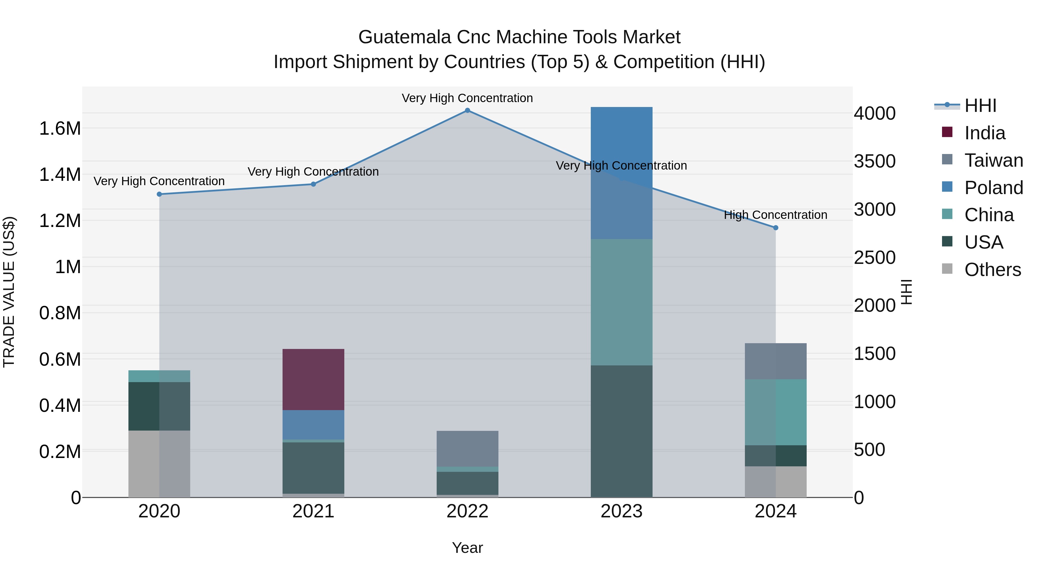 Guatemala Cnc Machine Tools Market Top 5 Importing Countries and Market Competition (HHI) Analysis