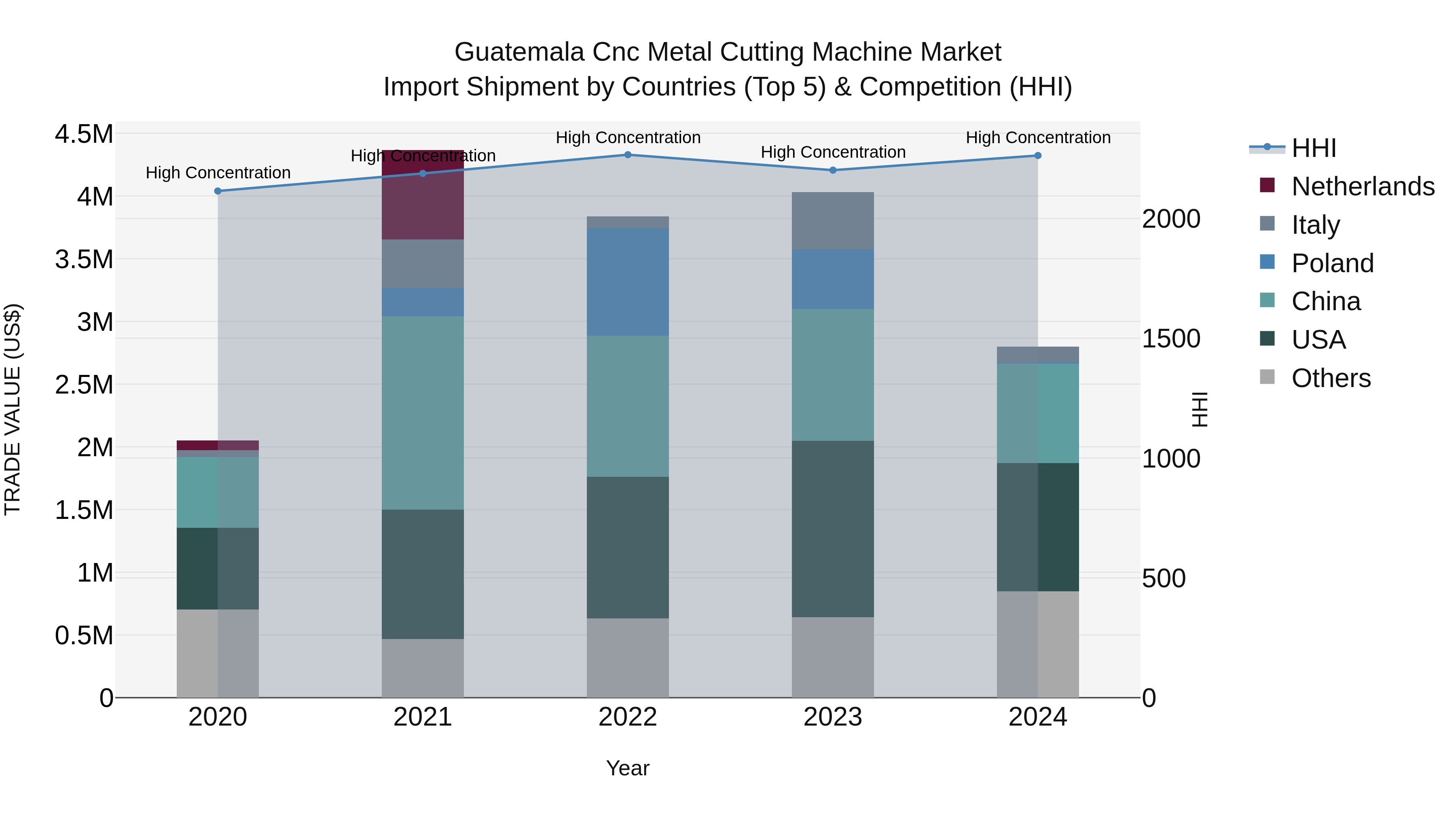 Guatemala Cnc Metal Cutting Machine Market Top 5 Importing Countries and Market Competition (HHI) Analysis