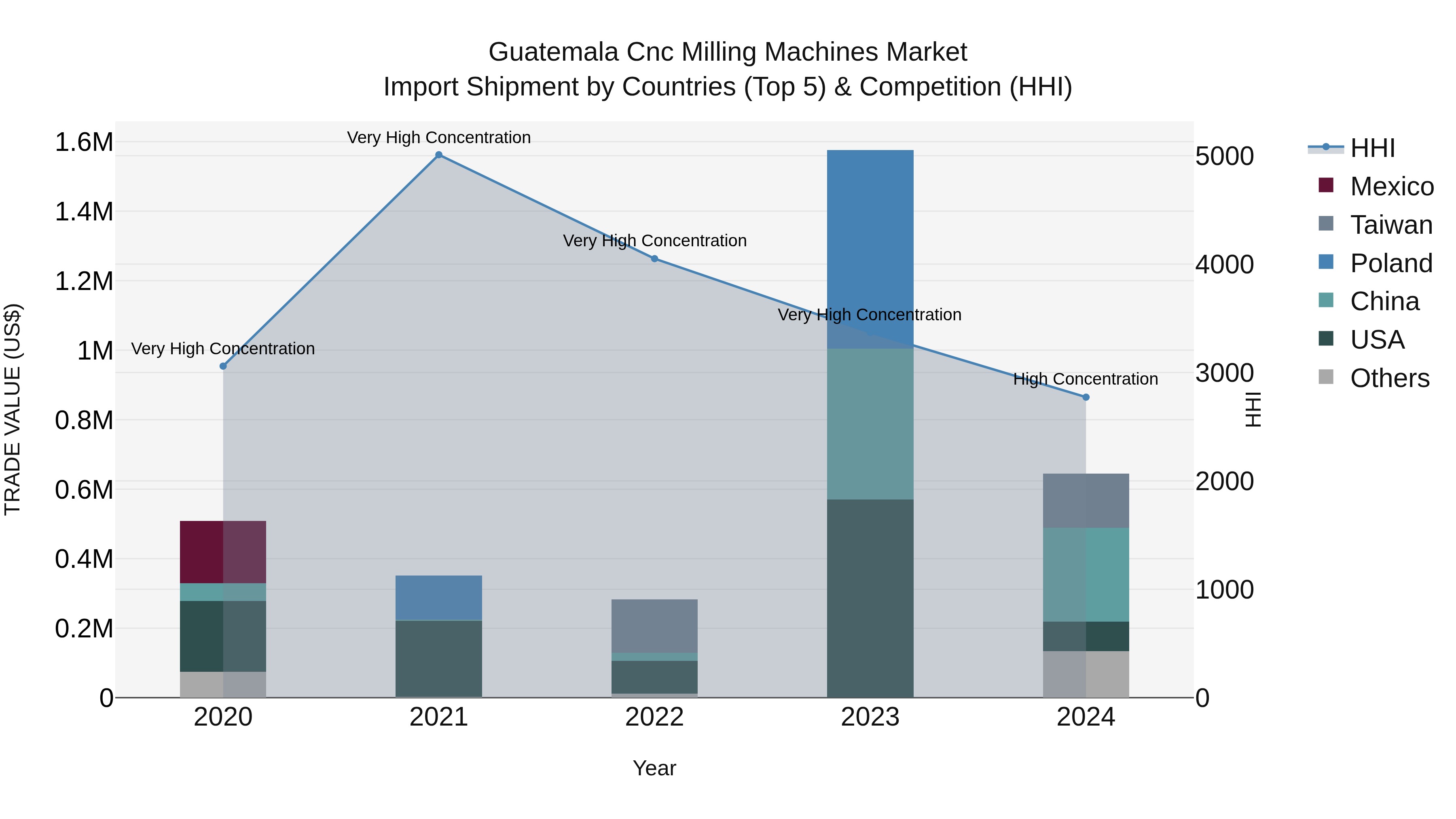 Guatemala Cnc Milling Machines Market Top 5 Importing Countries and Market Competition (HHI) Analysis