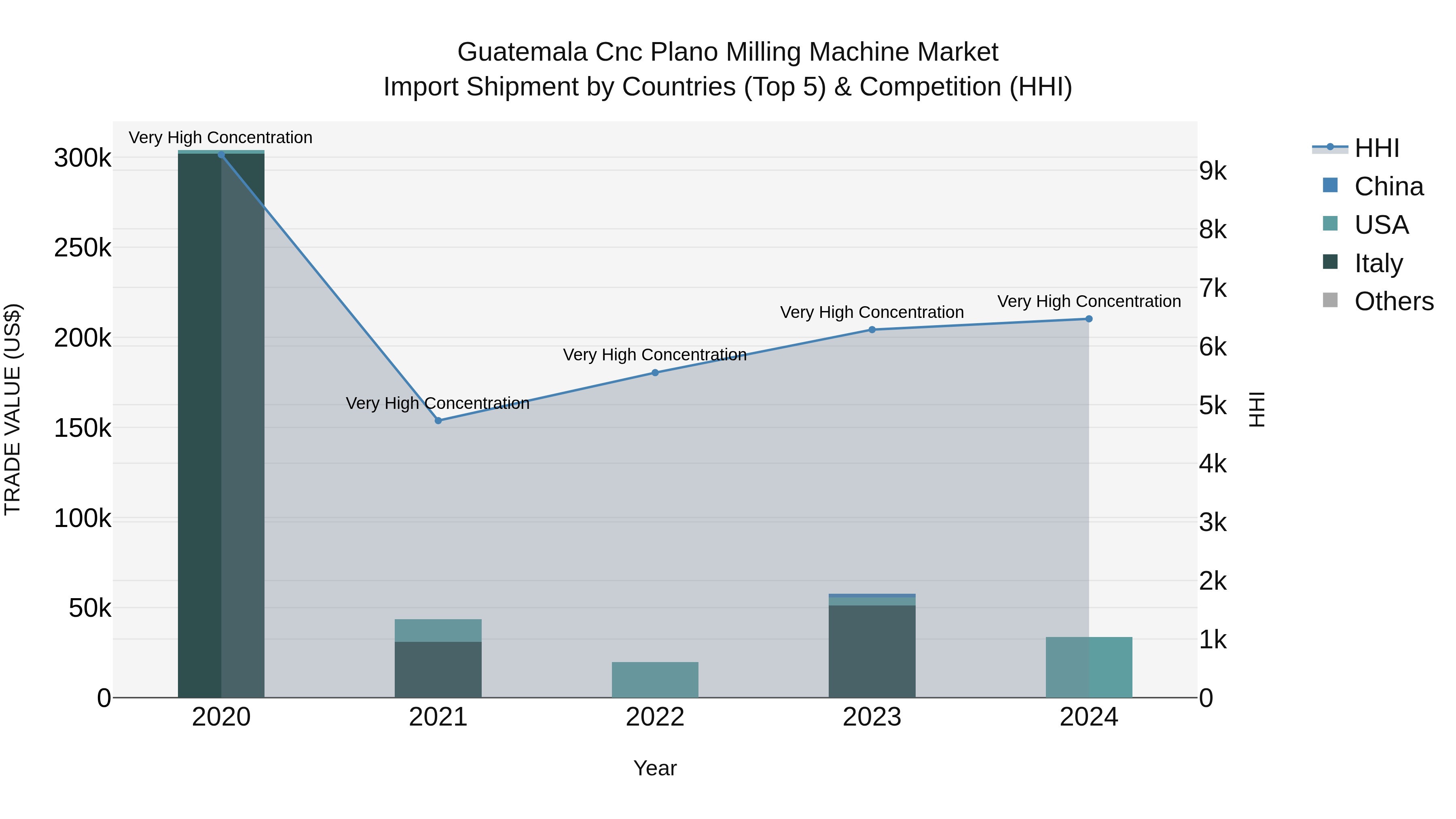 Guatemala Cnc Plano Milling Machine Market Top 5 Importing Countries and Market Competition (HHI) Analysis