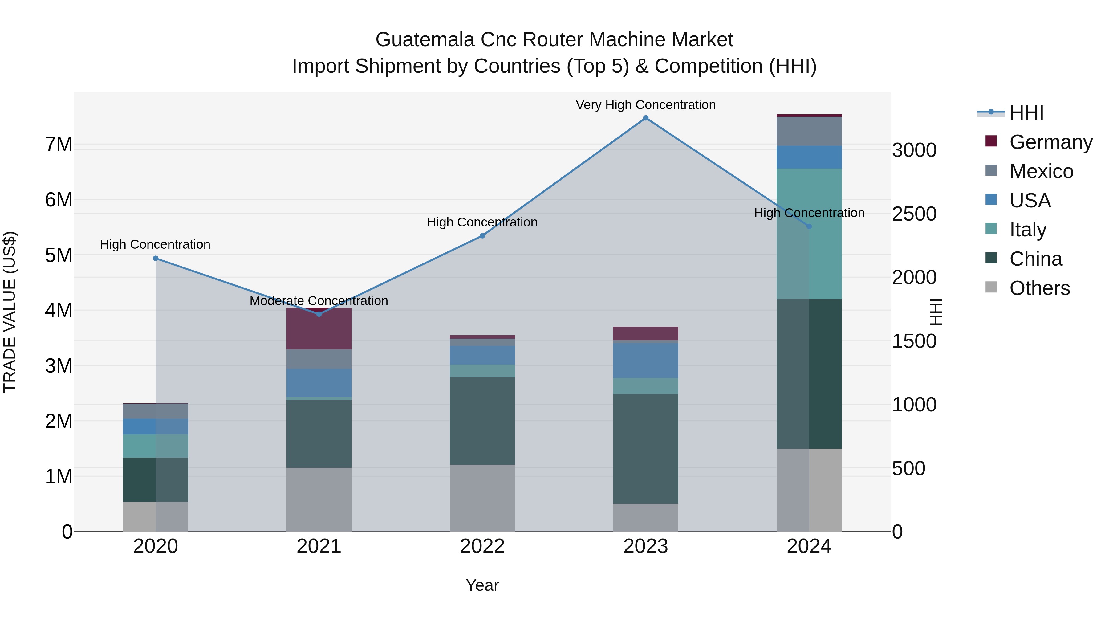 Guatemala Cnc Router Machine Market Top 5 Importing Countries and Market Competition (HHI) Analysis