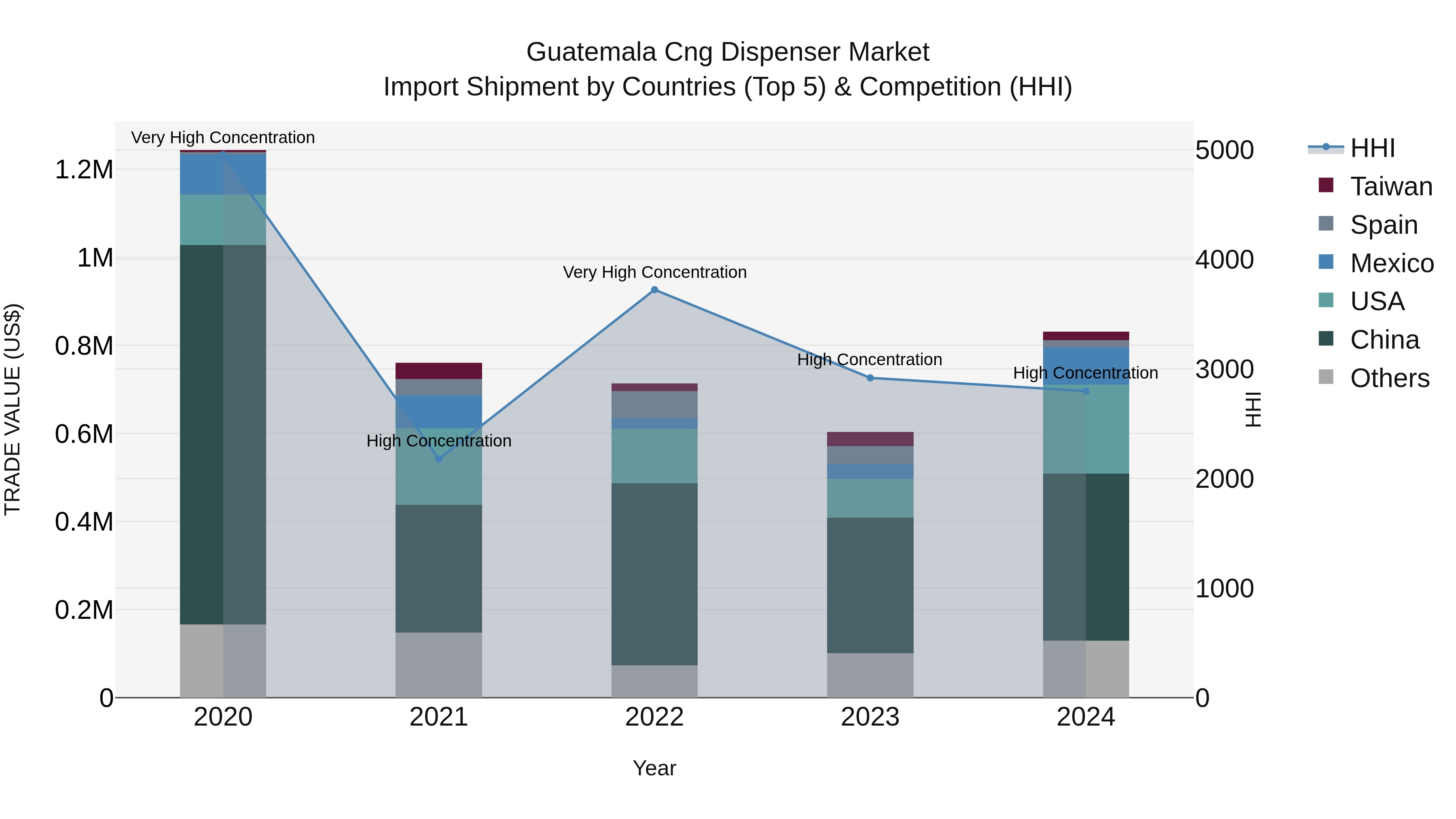 Guatemala Cng Dispenser Market Top 5 Importing Countries and Market Competition (HHI) Analysis