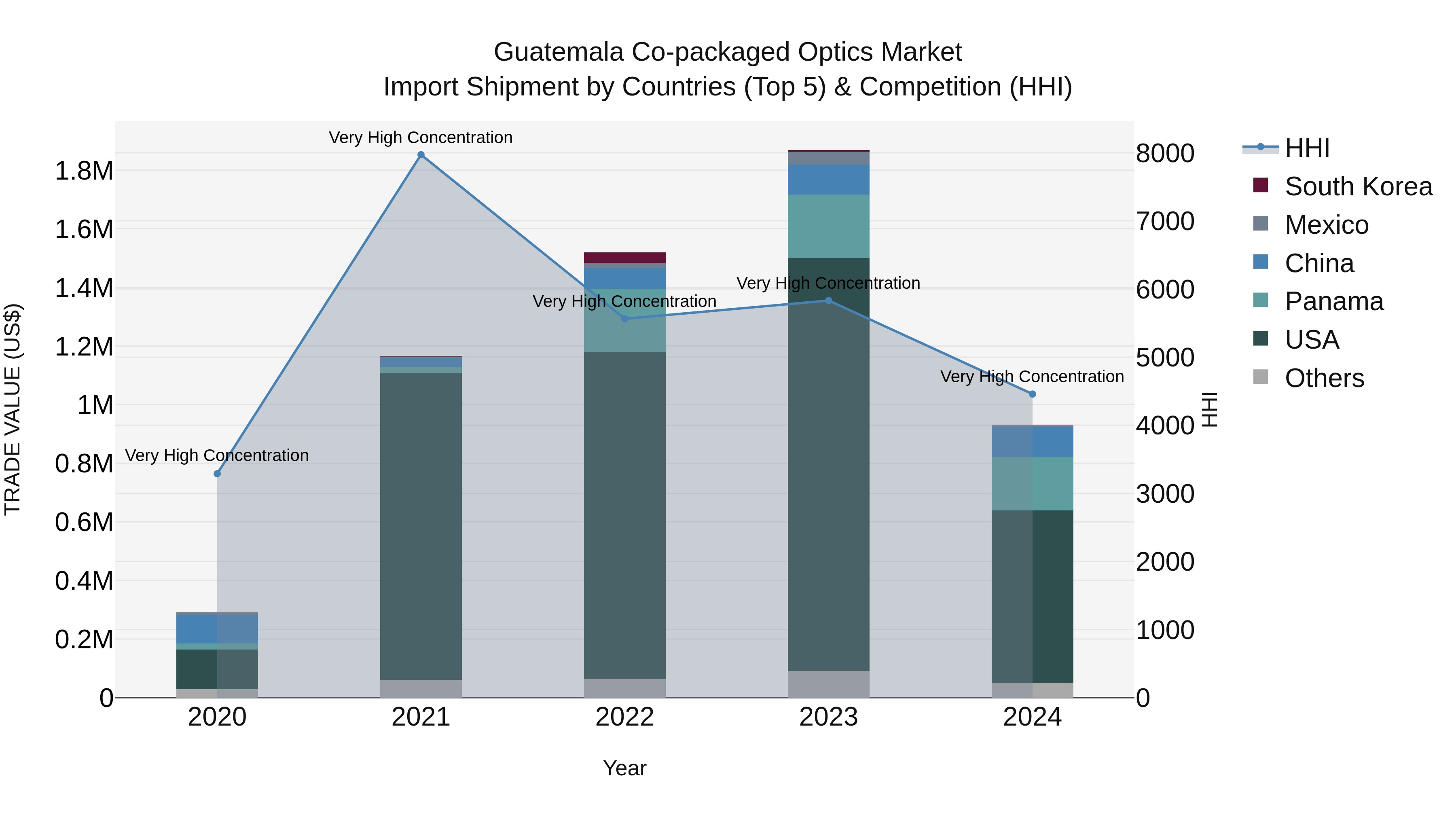 Guatemala Co Packaged Optics Market Top 5 Importing Countries and Market Competition (HHI) Analysis