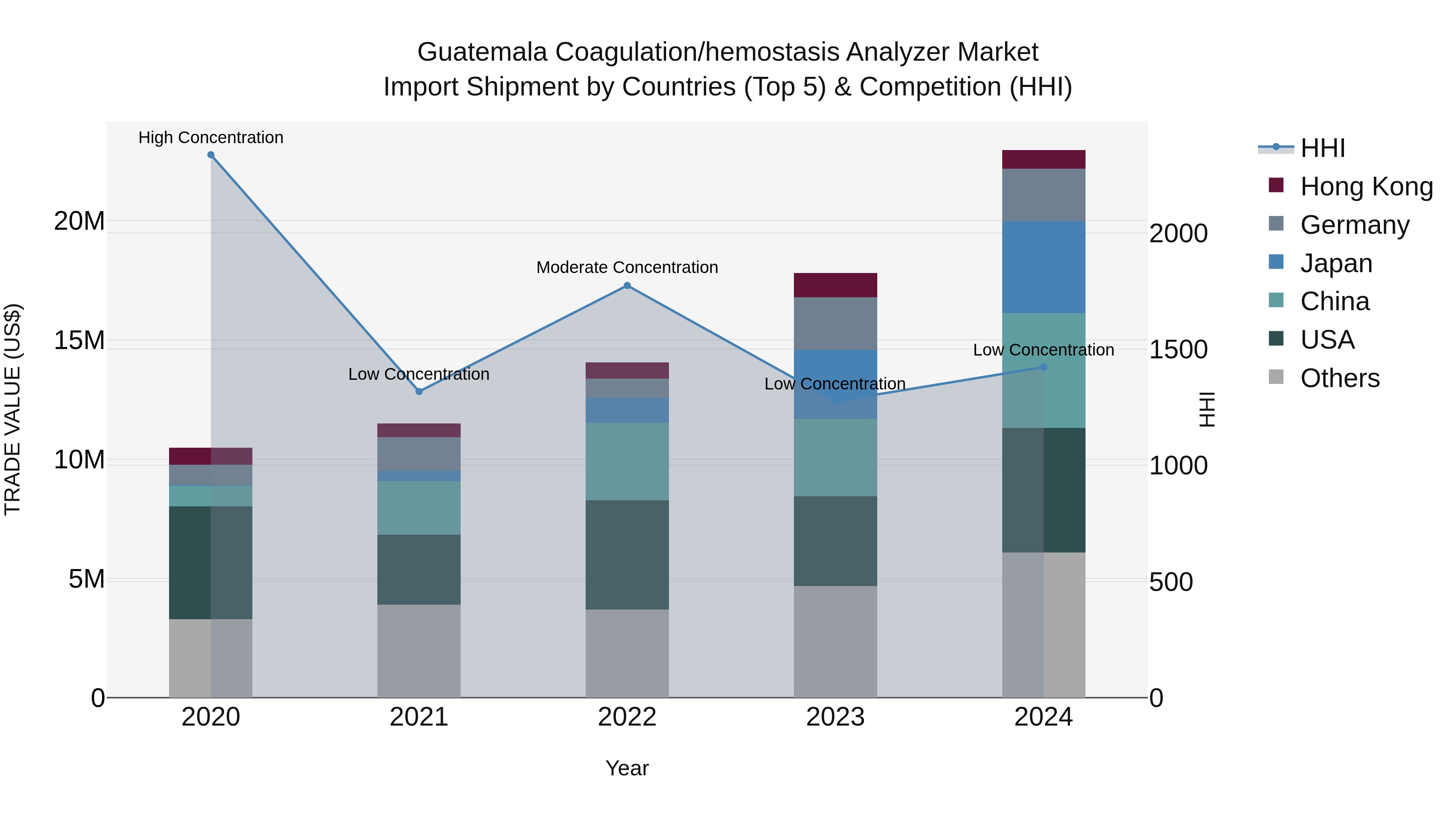 Guatemala Coagulation/Hemostasis Analyzer Market Top 5 Importing Countries and Market Competition (HHI) Analysis