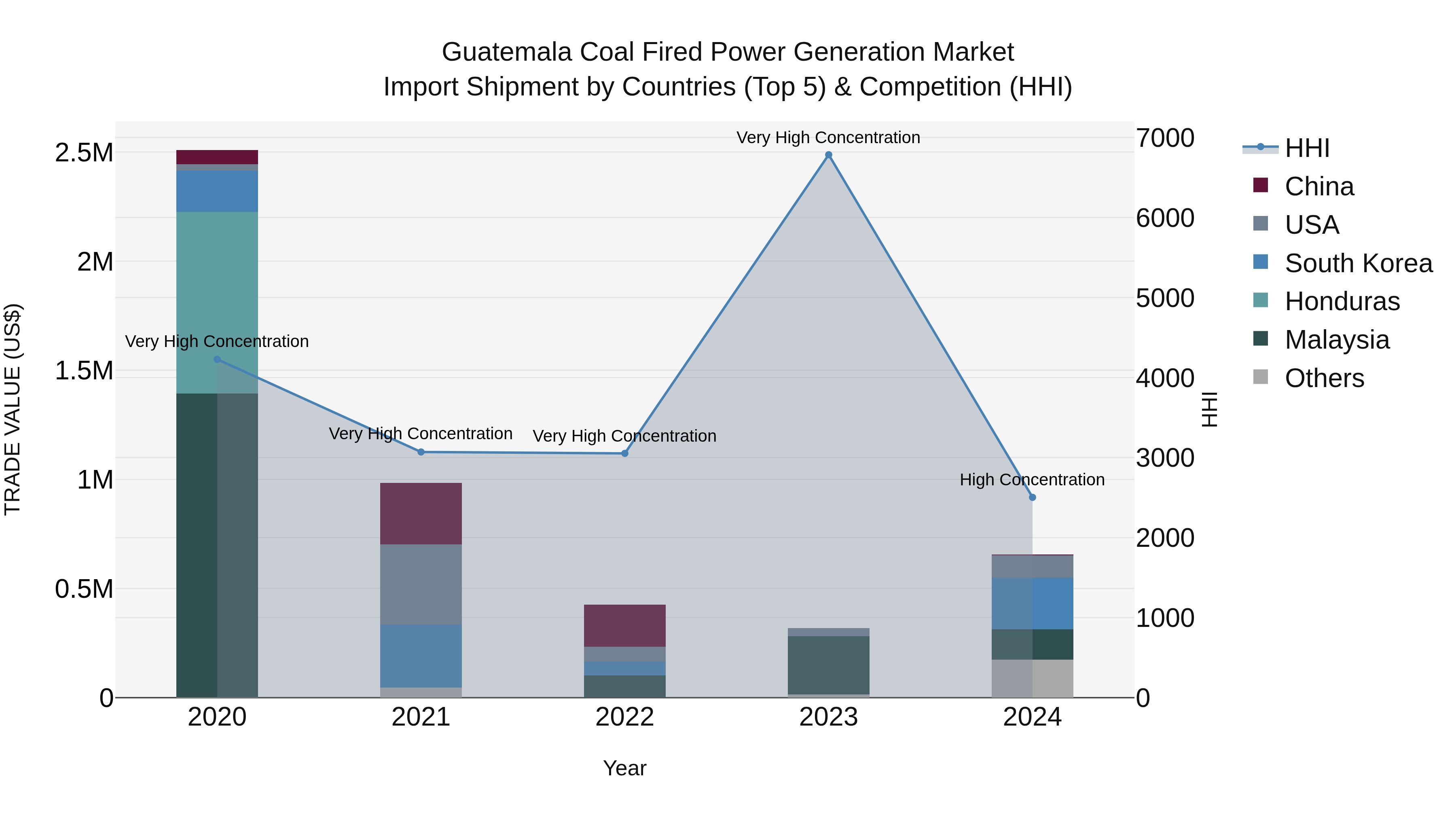 Guatemala Coal Fired Power Generation Market Top 5 Importing Countries and Market Competition (HHI) Analysis