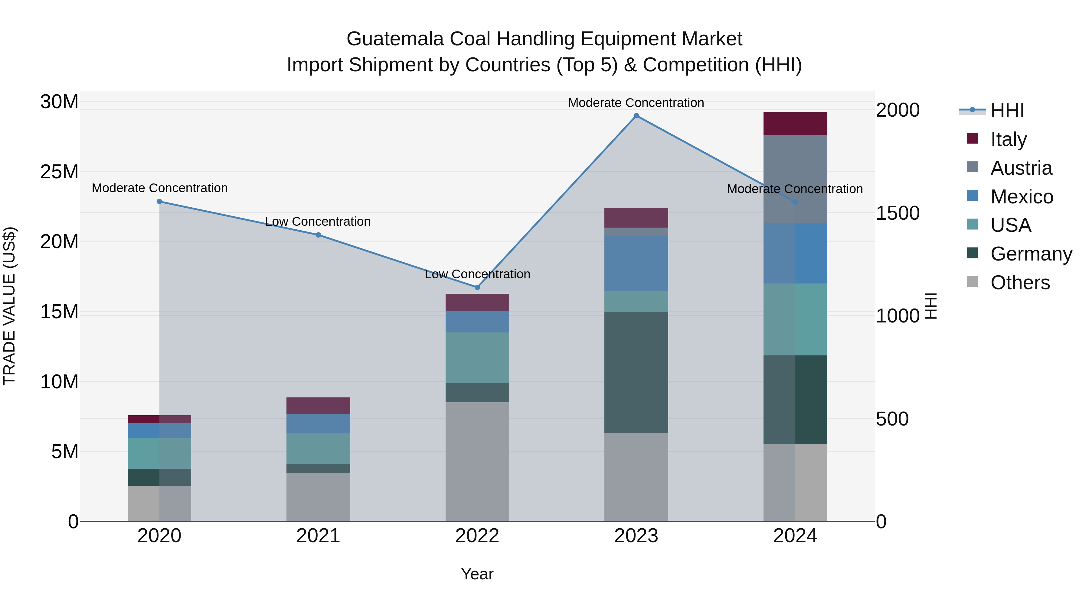 Guatemala Coal Handling Equipment Market Top 5 Importing Countries and Market Competition (HHI) Analysis