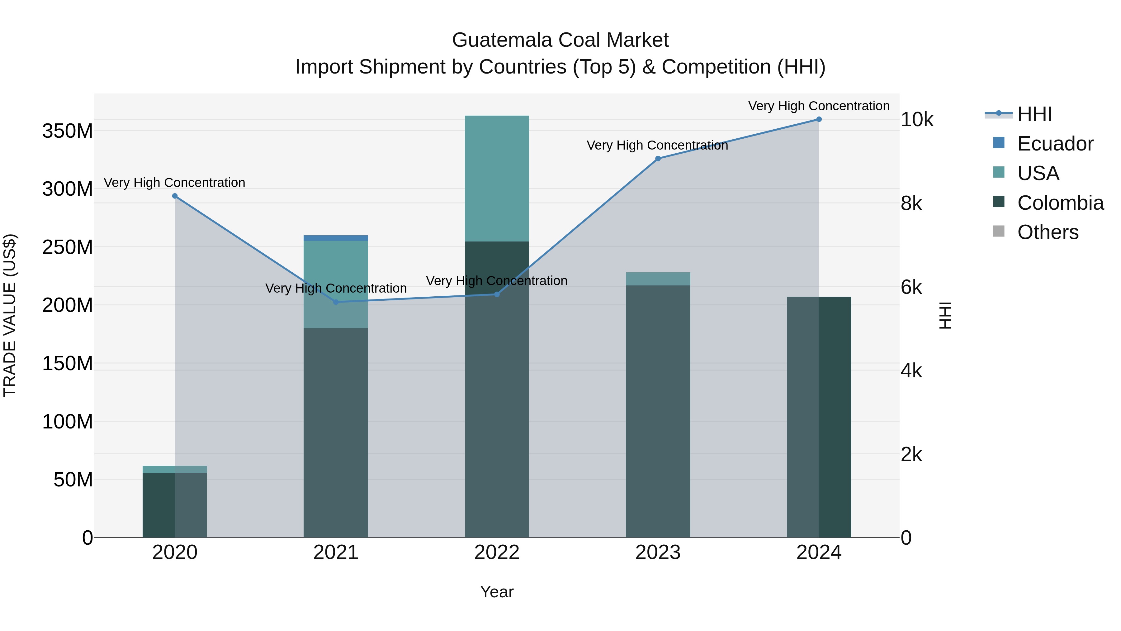 Guatemala Coal Market Top 5 Importing Countries and Market Competition (HHI) Analysis