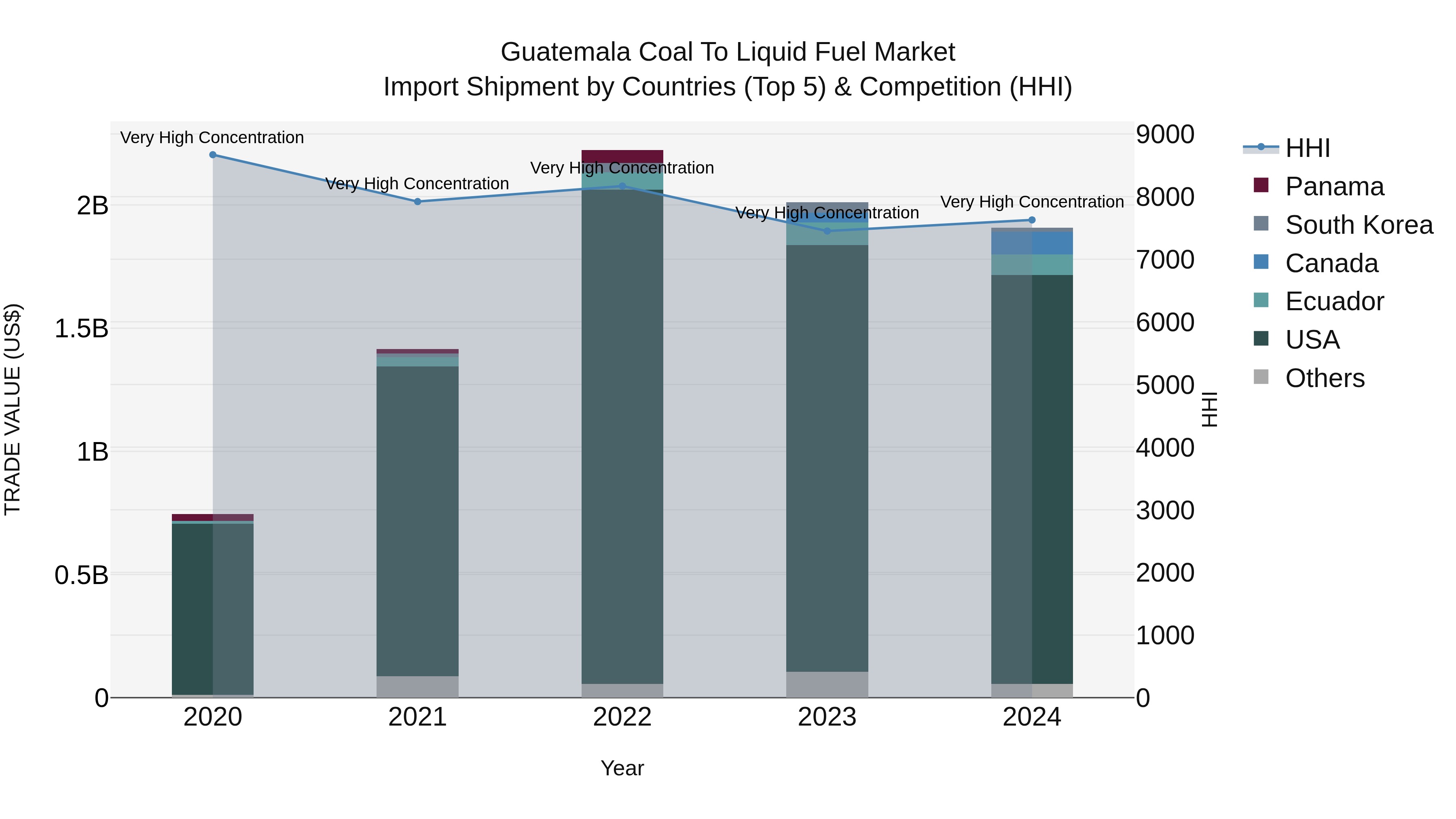 Guatemala Coal To Liquid Fuel Market Top 5 Importing Countries and Market Competition (HHI) Analysis