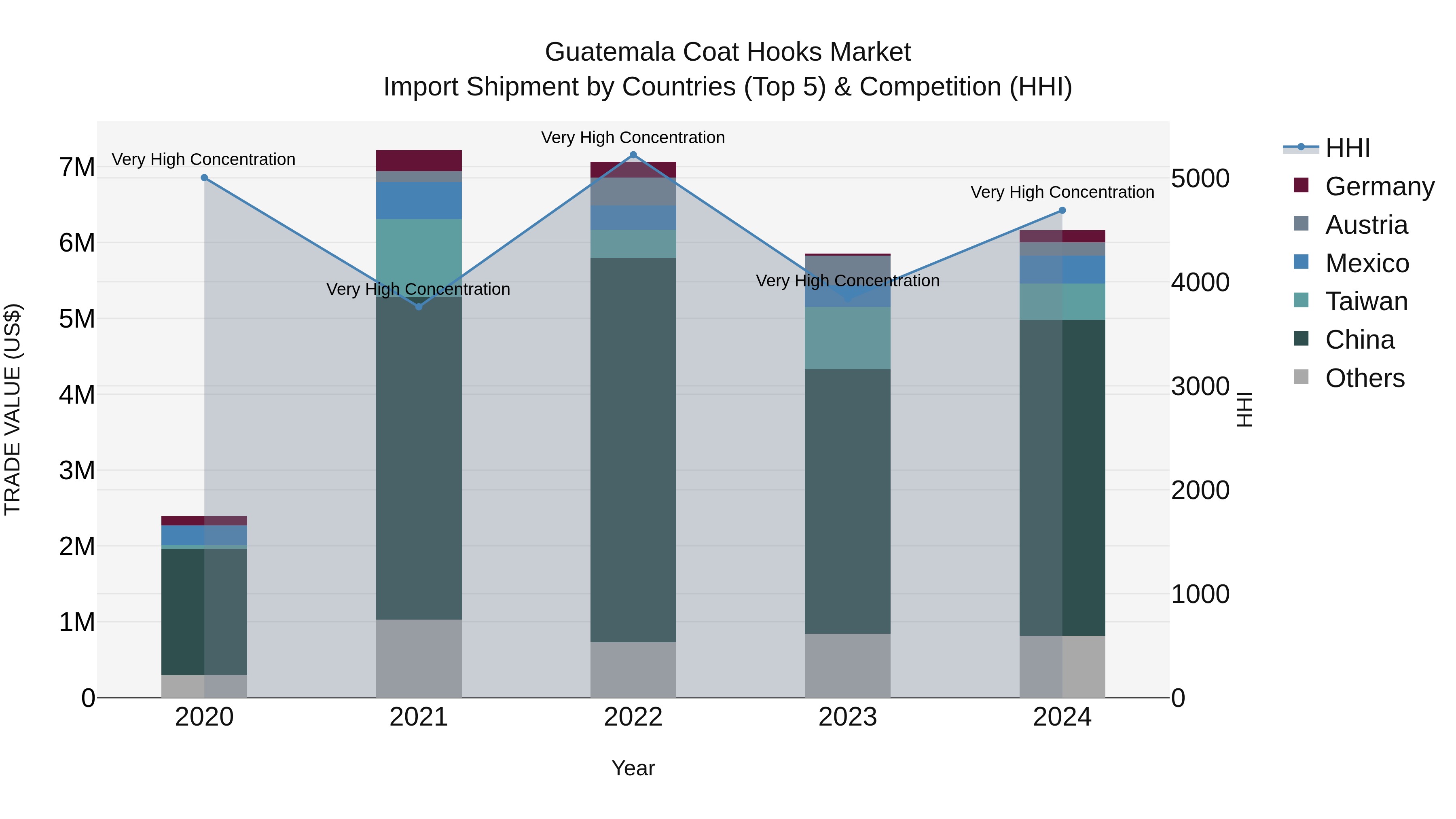 Guatemala Coat Hooks Market Top 5 Importing Countries and Market Competition (HHI) Analysis