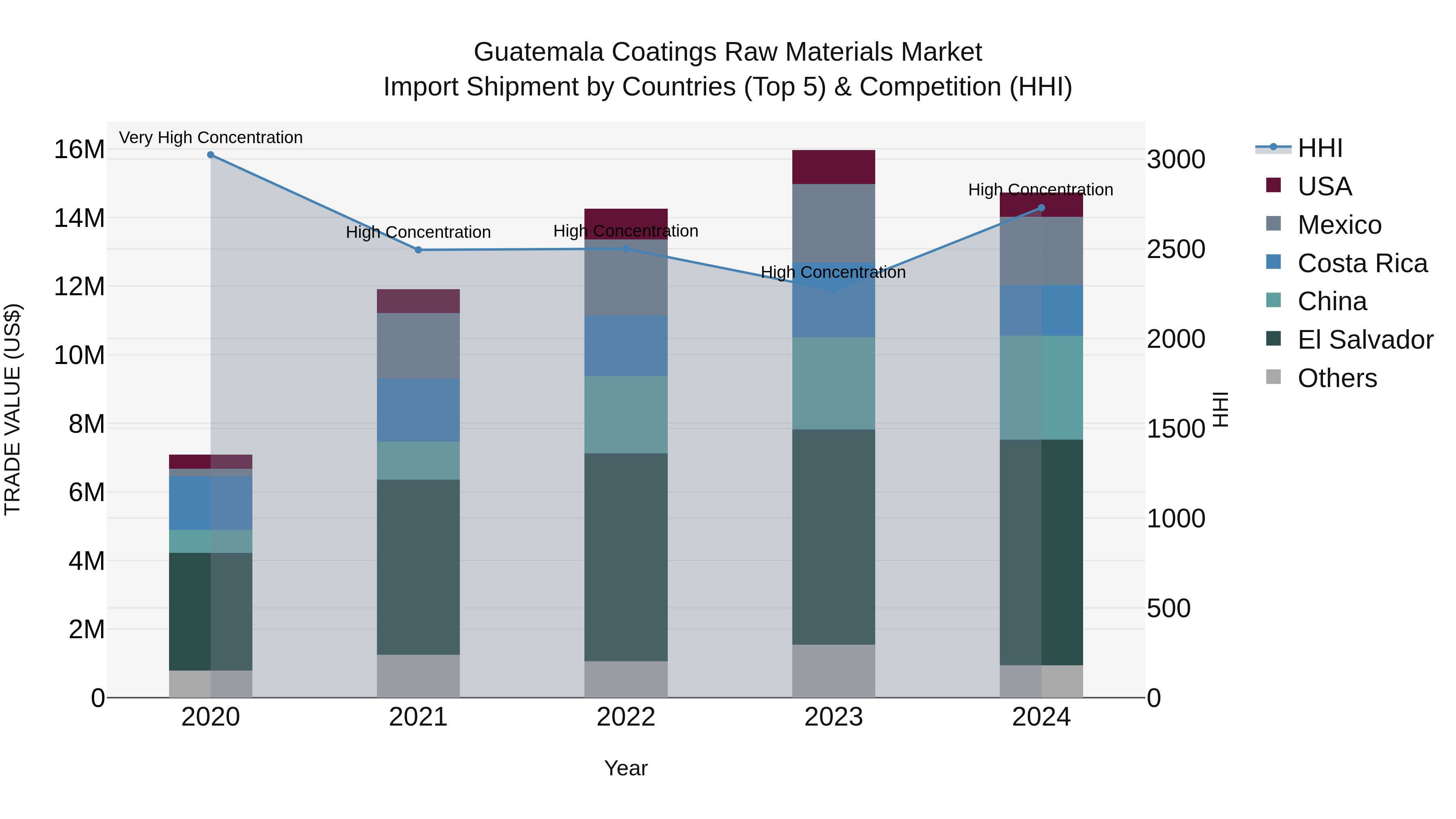 Guatemala Coatings Raw Materials Market Top 5 Importing Countries and Market Competition (HHI) Analysis
