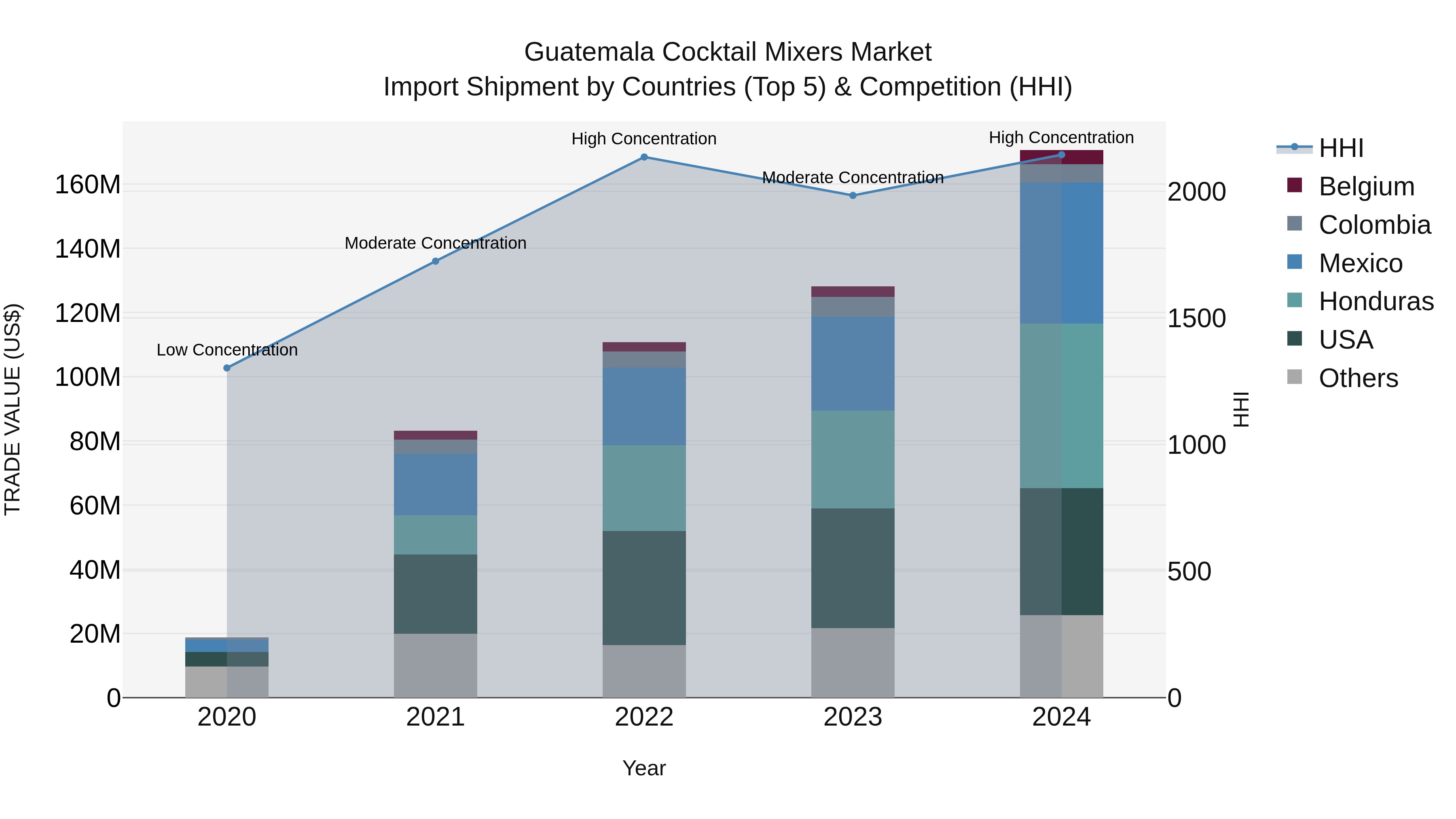 Guatemala Cocktail Mixers Market Top 5 Importing Countries and Market Competition (HHI) Analysis