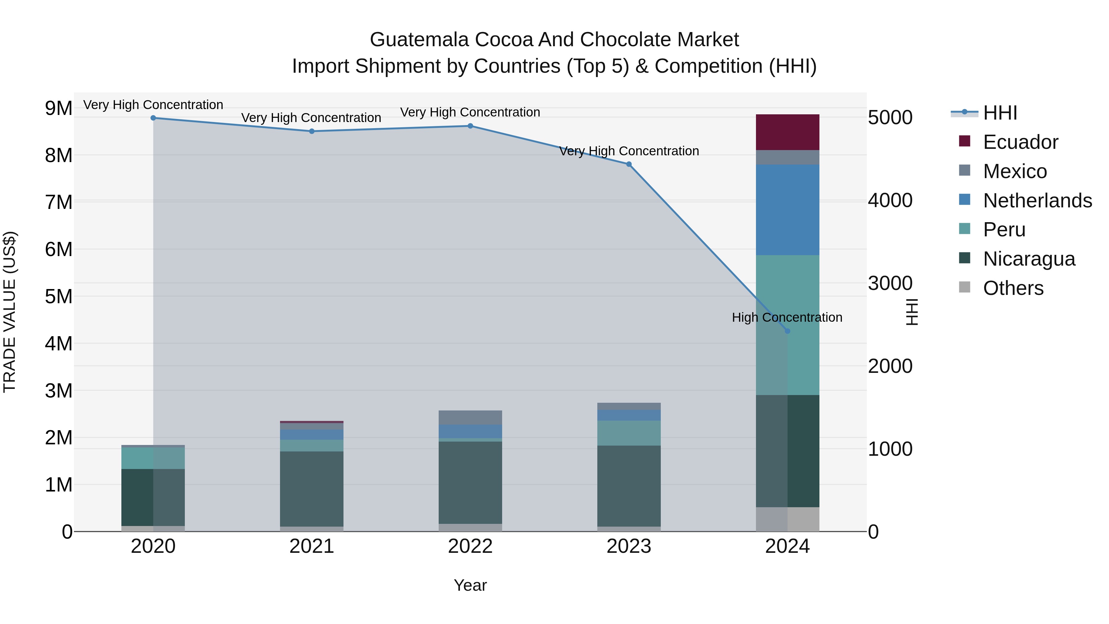 Guatemala Cocoa And Chocolate Market Top 5 Importing Countries and Market Competition (HHI) Analysis