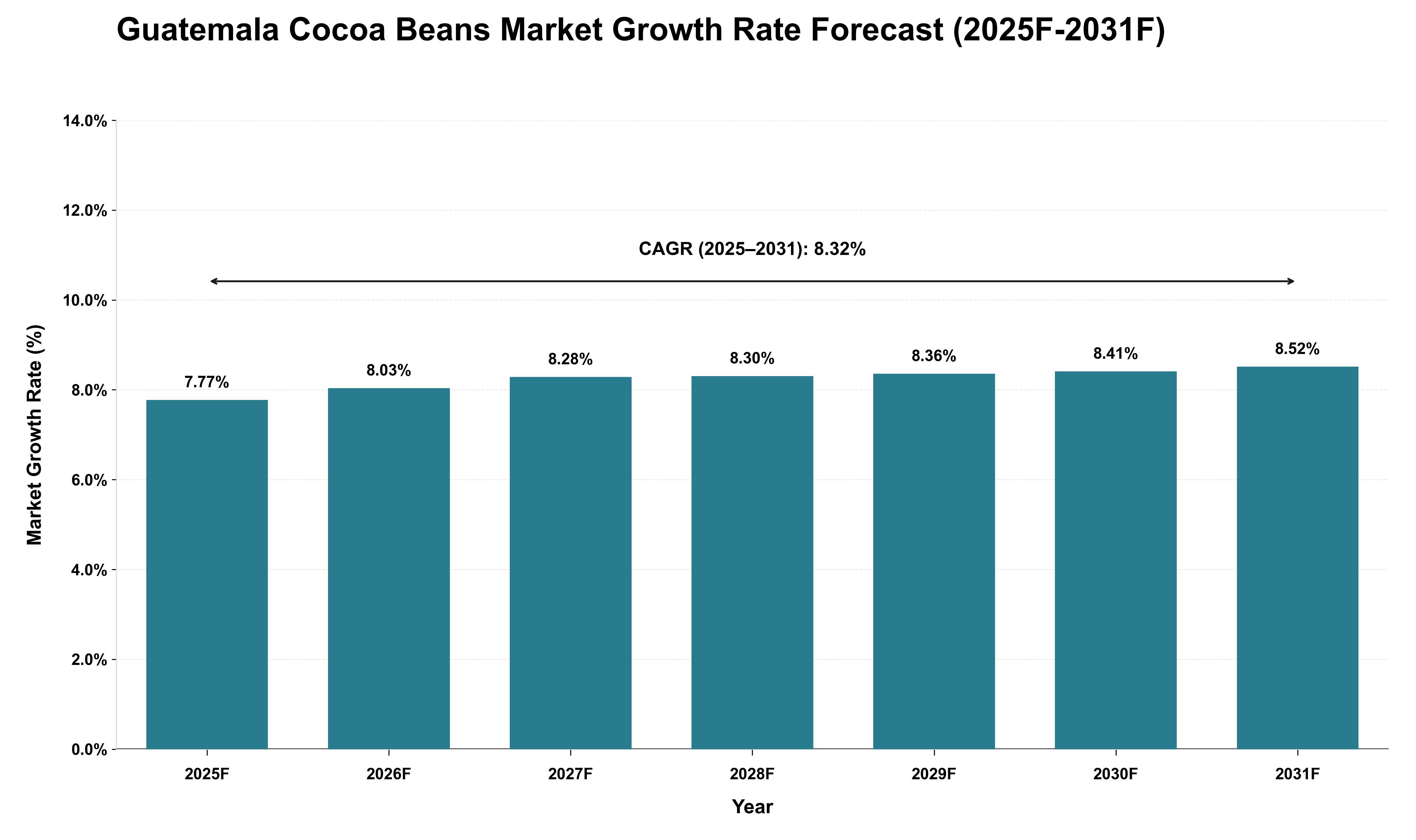 Guatemala Cocoa Beans Market Growth Rate Analysis (2025 - 2031)
