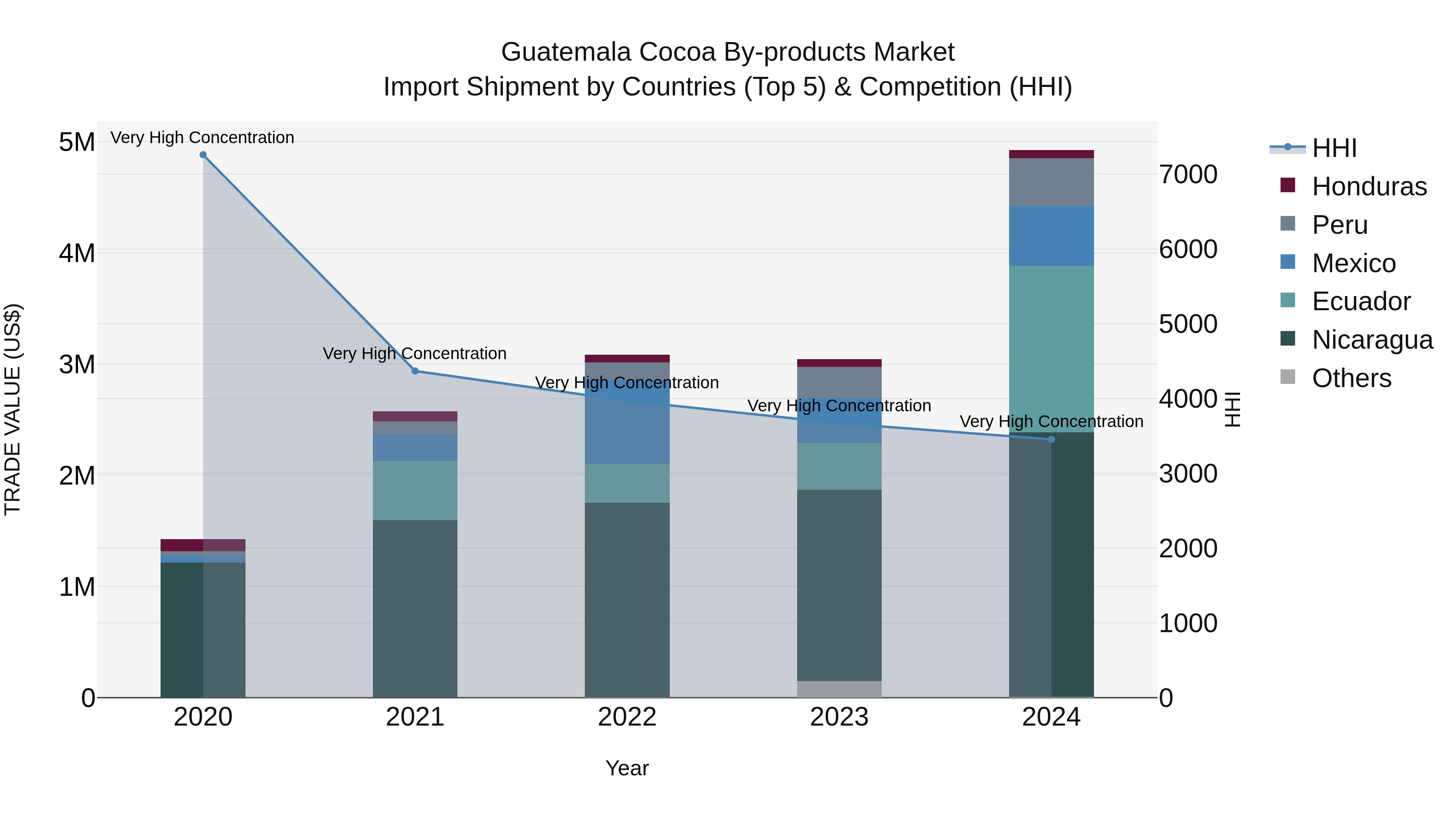 Guatemala Cocoa By Products Market Top 5 Importing Countries and Market Competition (HHI) Analysis