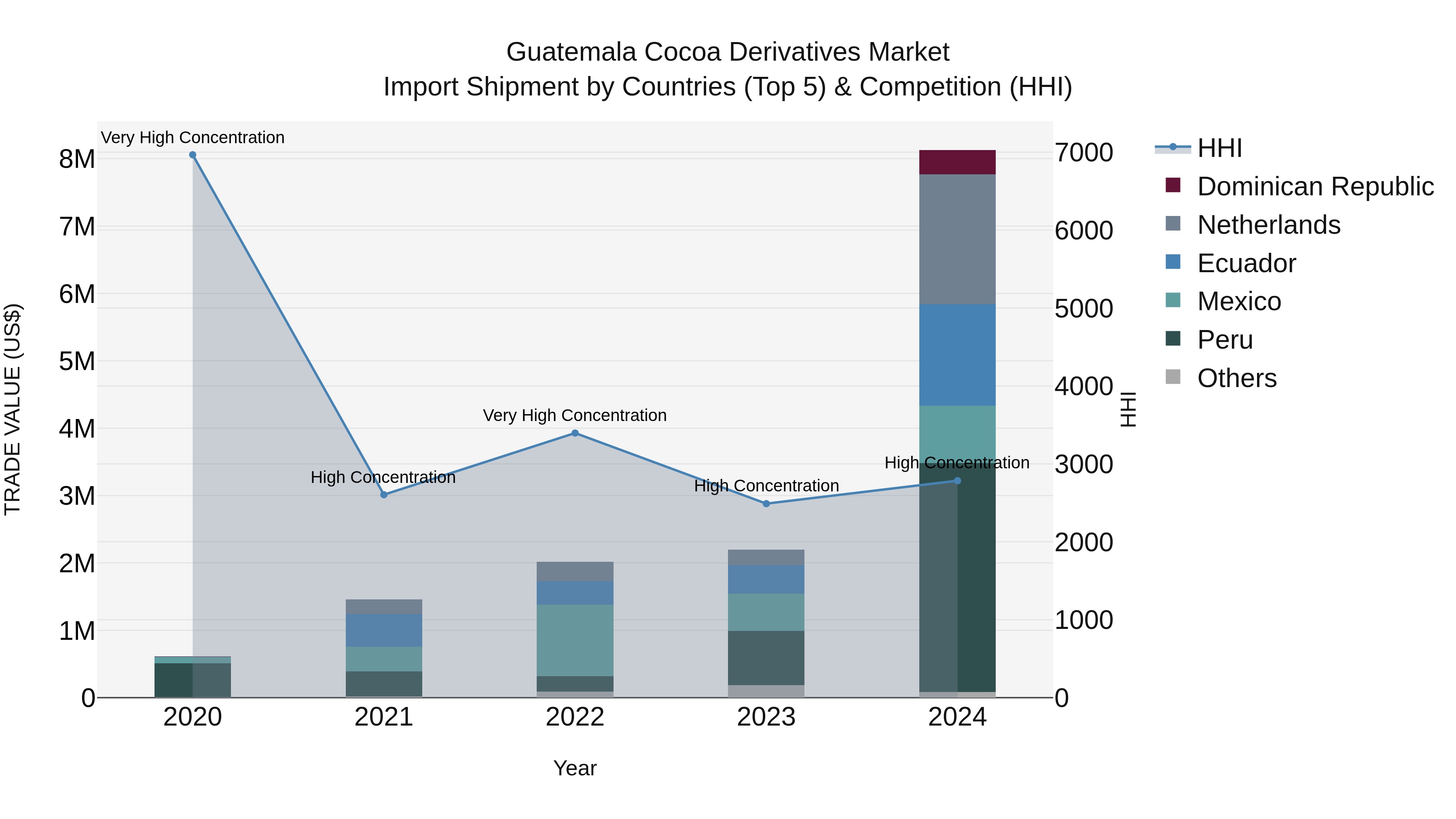 Guatemala Cocoa Derivatives Market Top 5 Importing Countries and Market Competition (HHI) Analysis