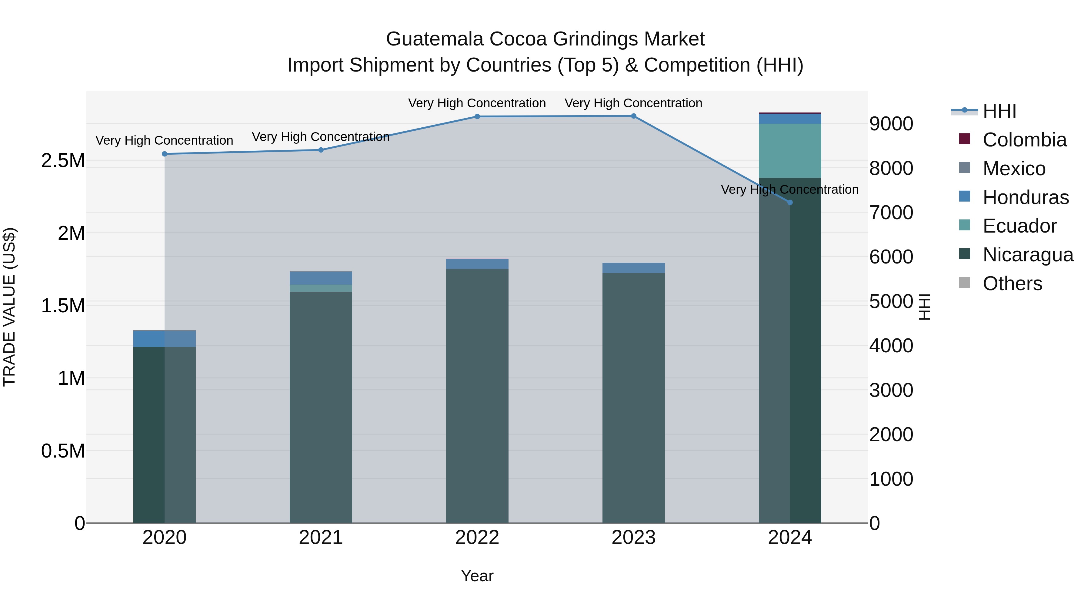 Guatemala Cocoa Grindings Market Top 5 Importing Countries and Market Competition (HHI) Analysis