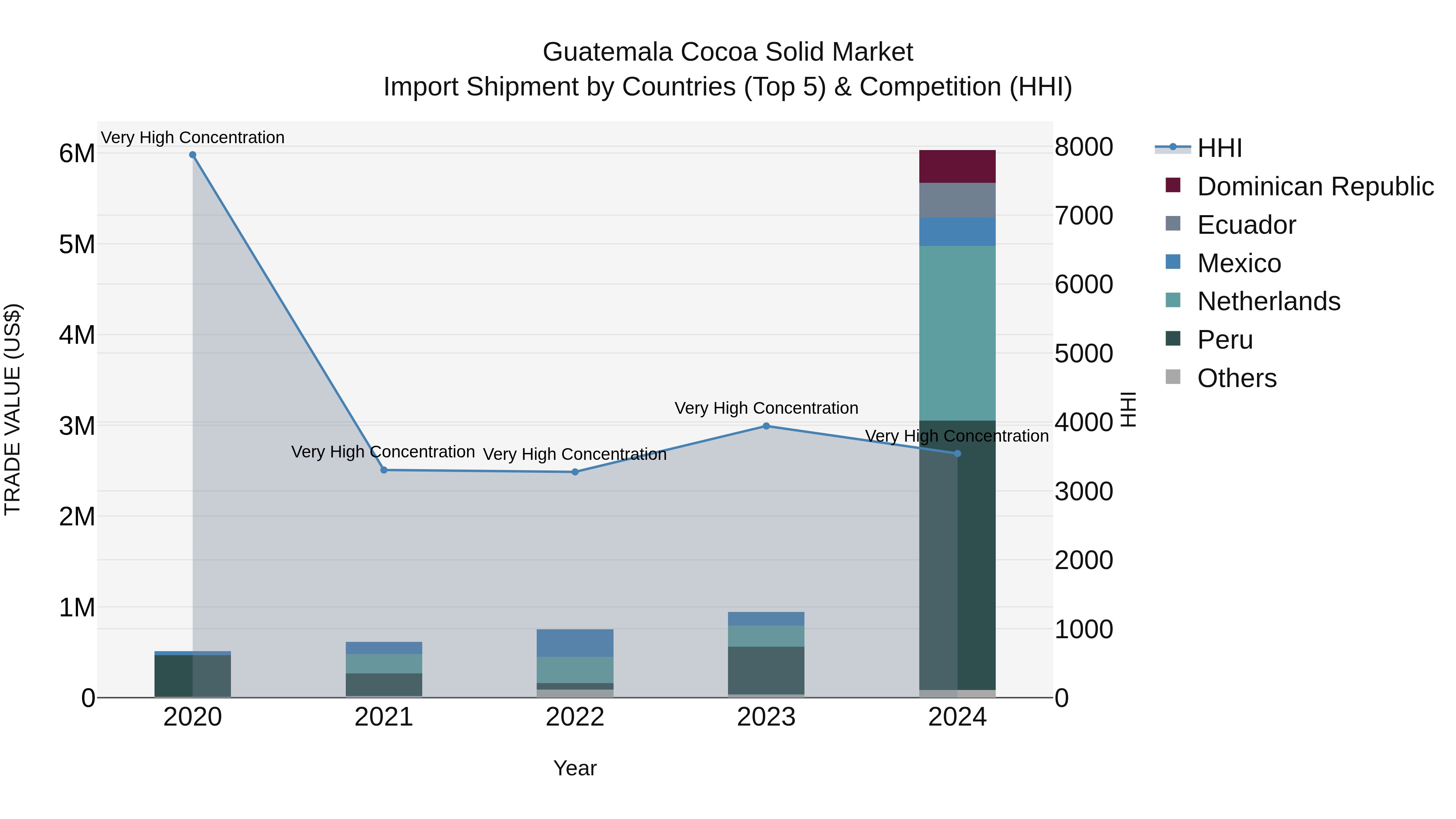 Guatemala Cocoa Solid Market Top 5 Importing Countries and Market Competition (HHI) Analysis