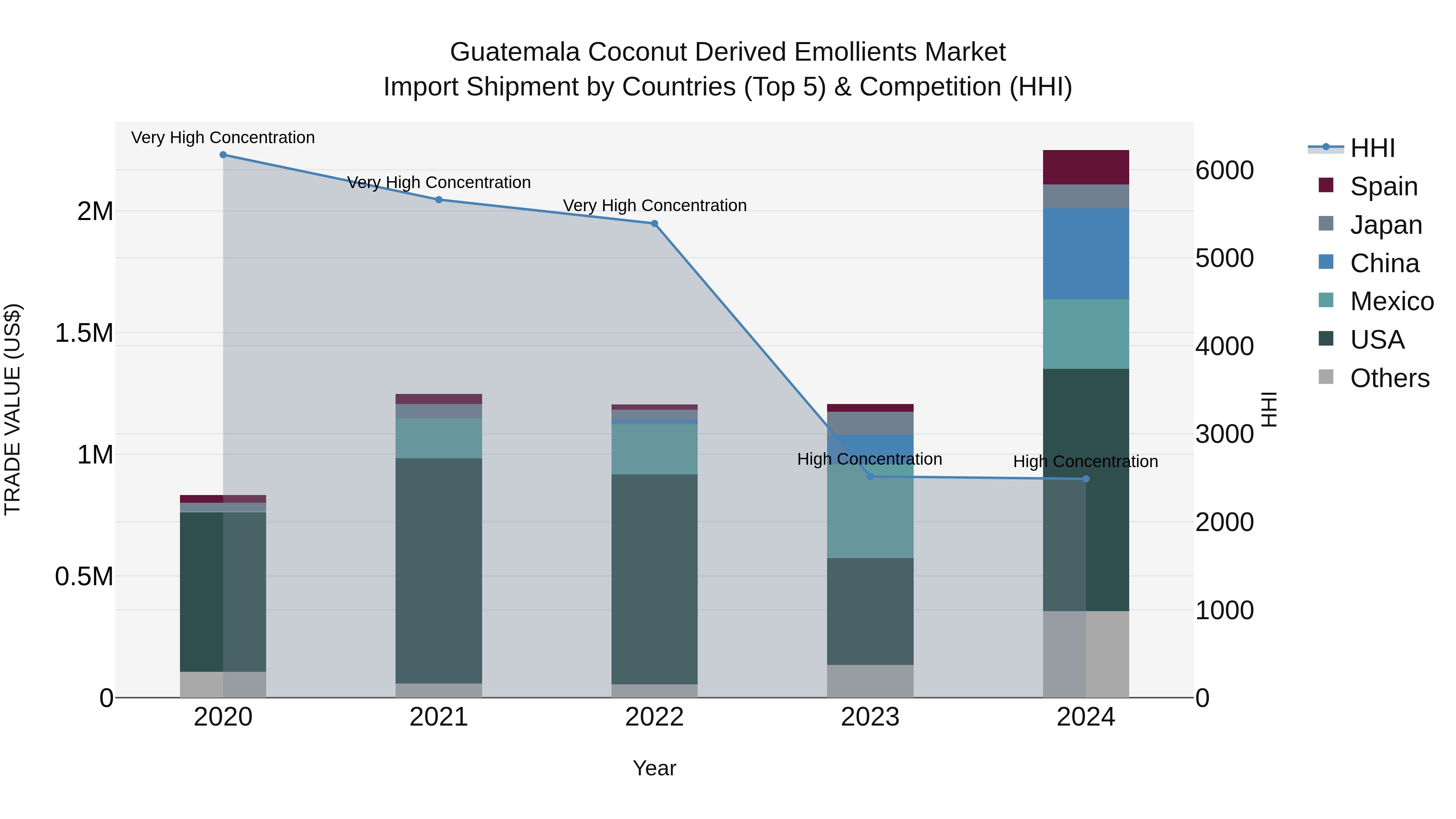 Guatemala Coconut Derived Emollients Market Top 5 Importing Countries and Market Competition (HHI) Analysis