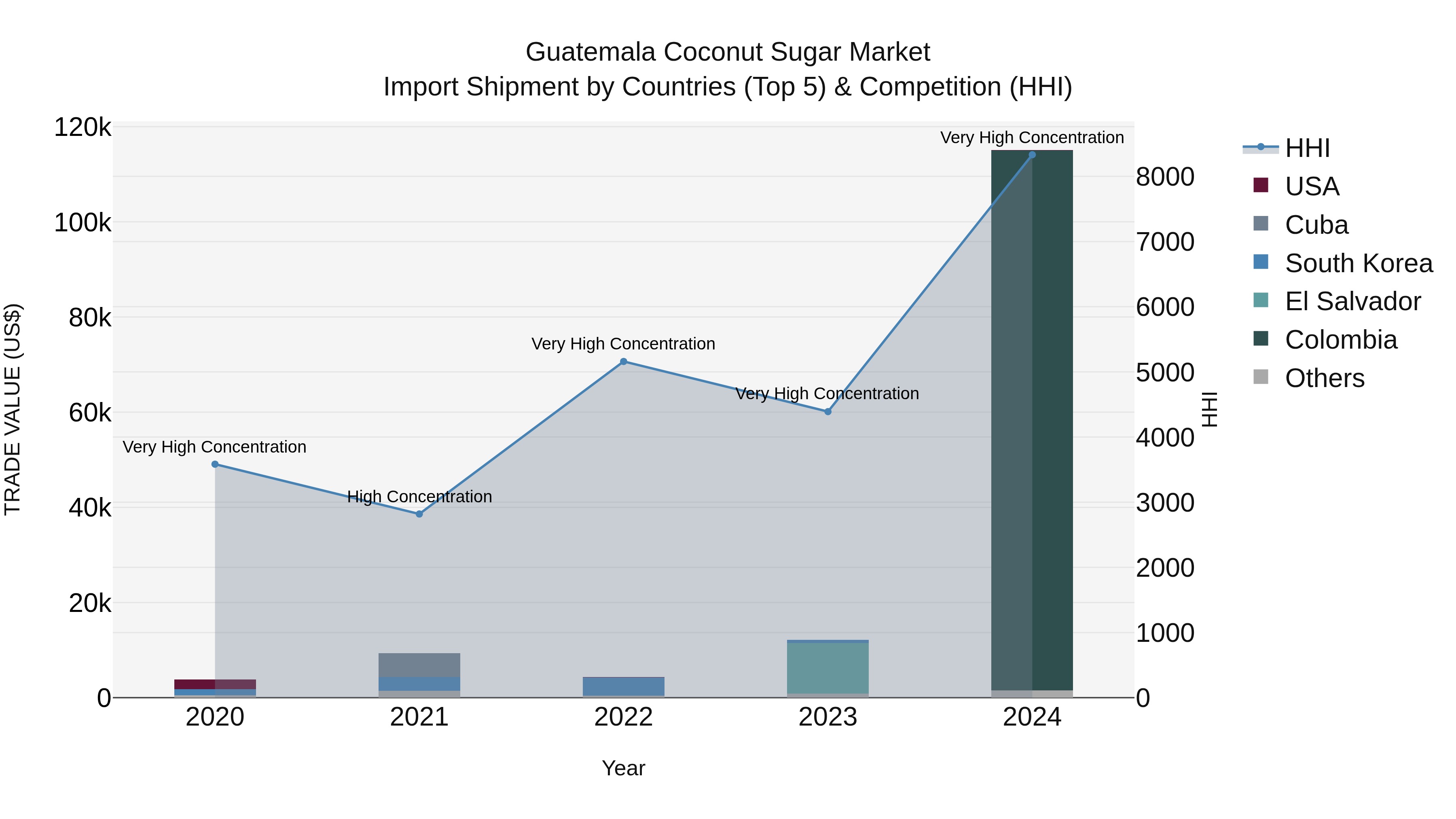 Guatemala Coconut Sugar Market Top 5 Importing Countries and Market Competition (HHI) Analysis
