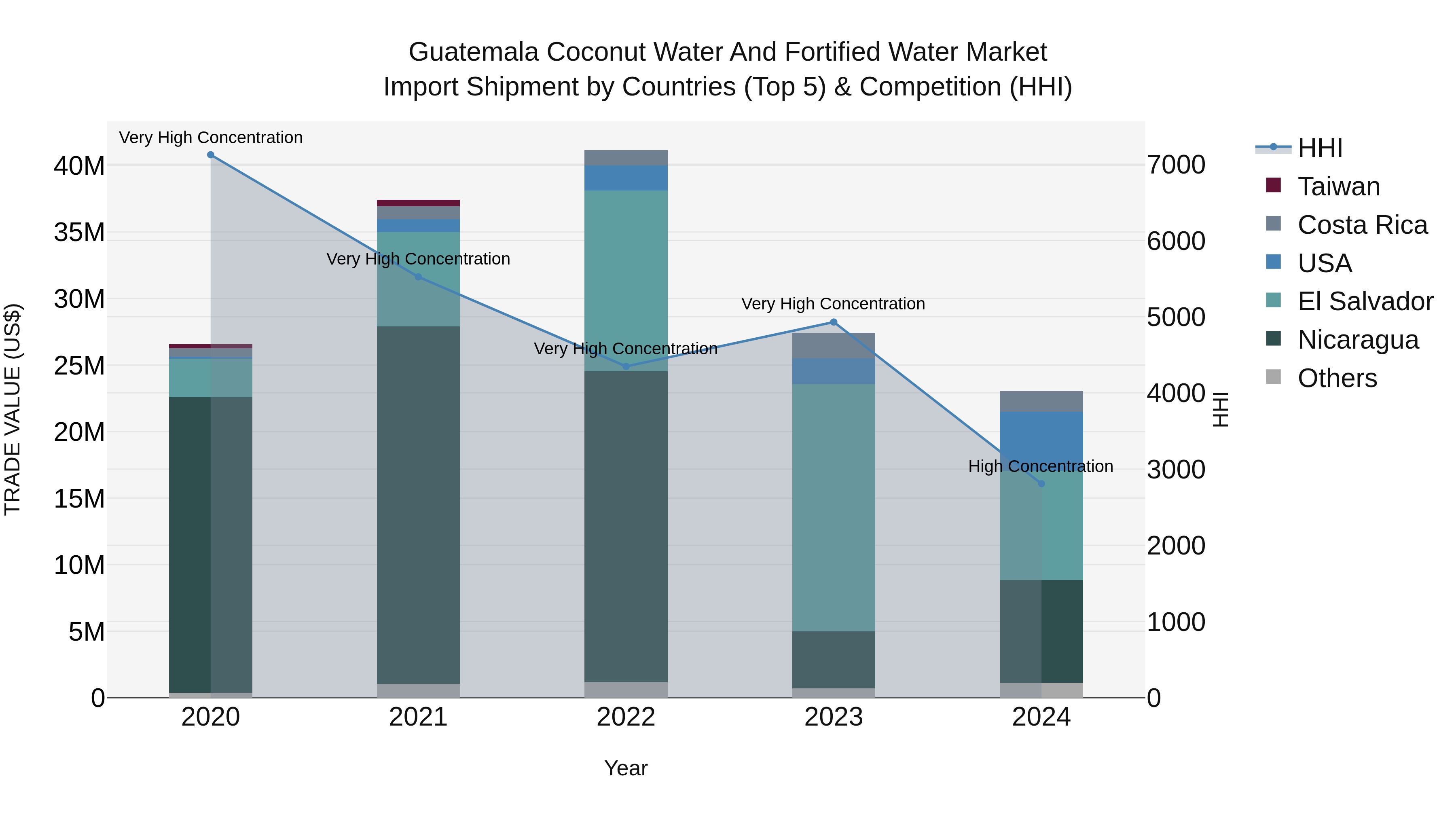 Guatemala Coconut Water And Fortified Water Market Top 5 Importing Countries and Market Competition (HHI) Analysis