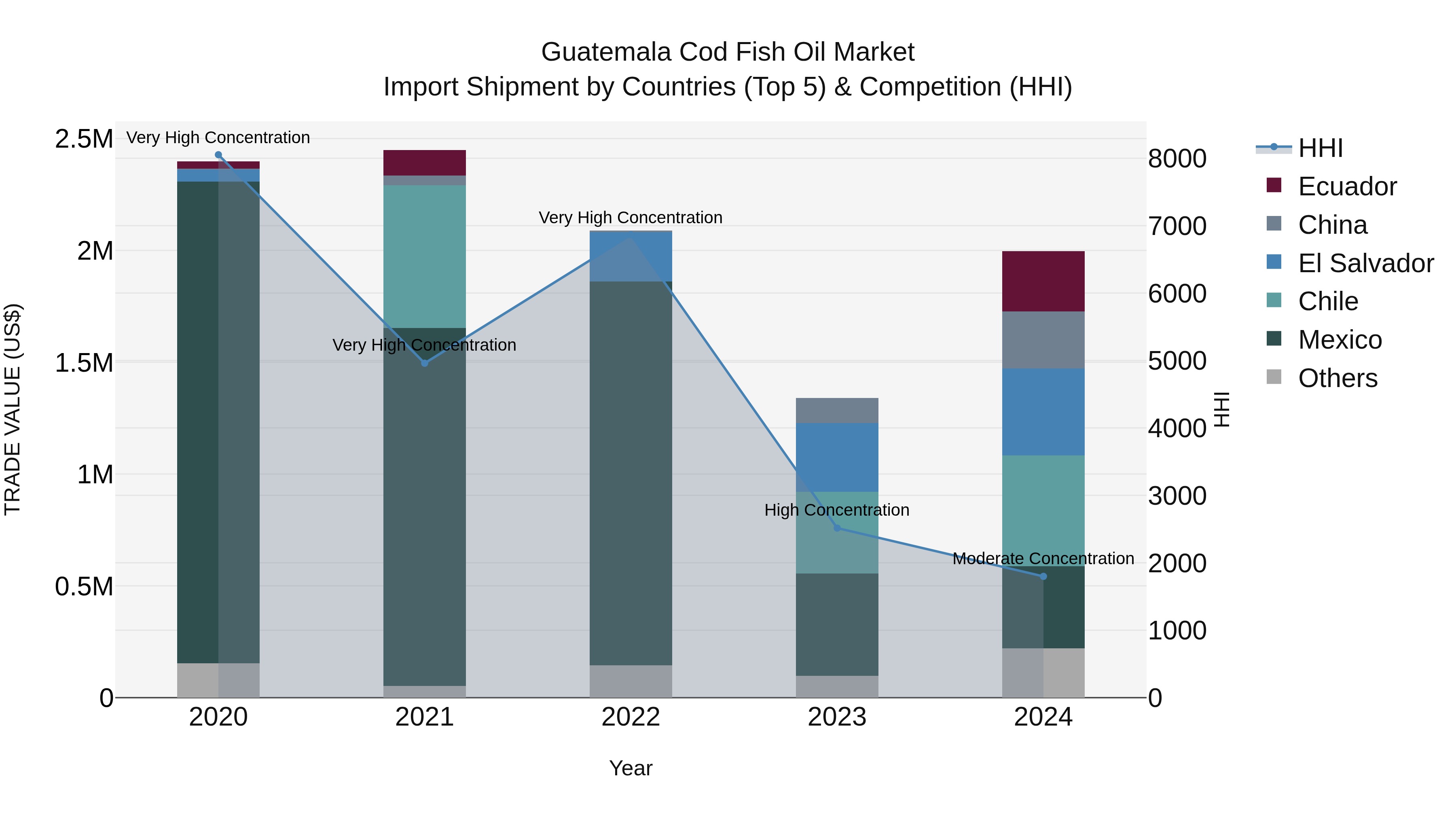 Guatemala Cod Fish Oil Market Top 5 Importing Countries and Market Competition (HHI) Analysis