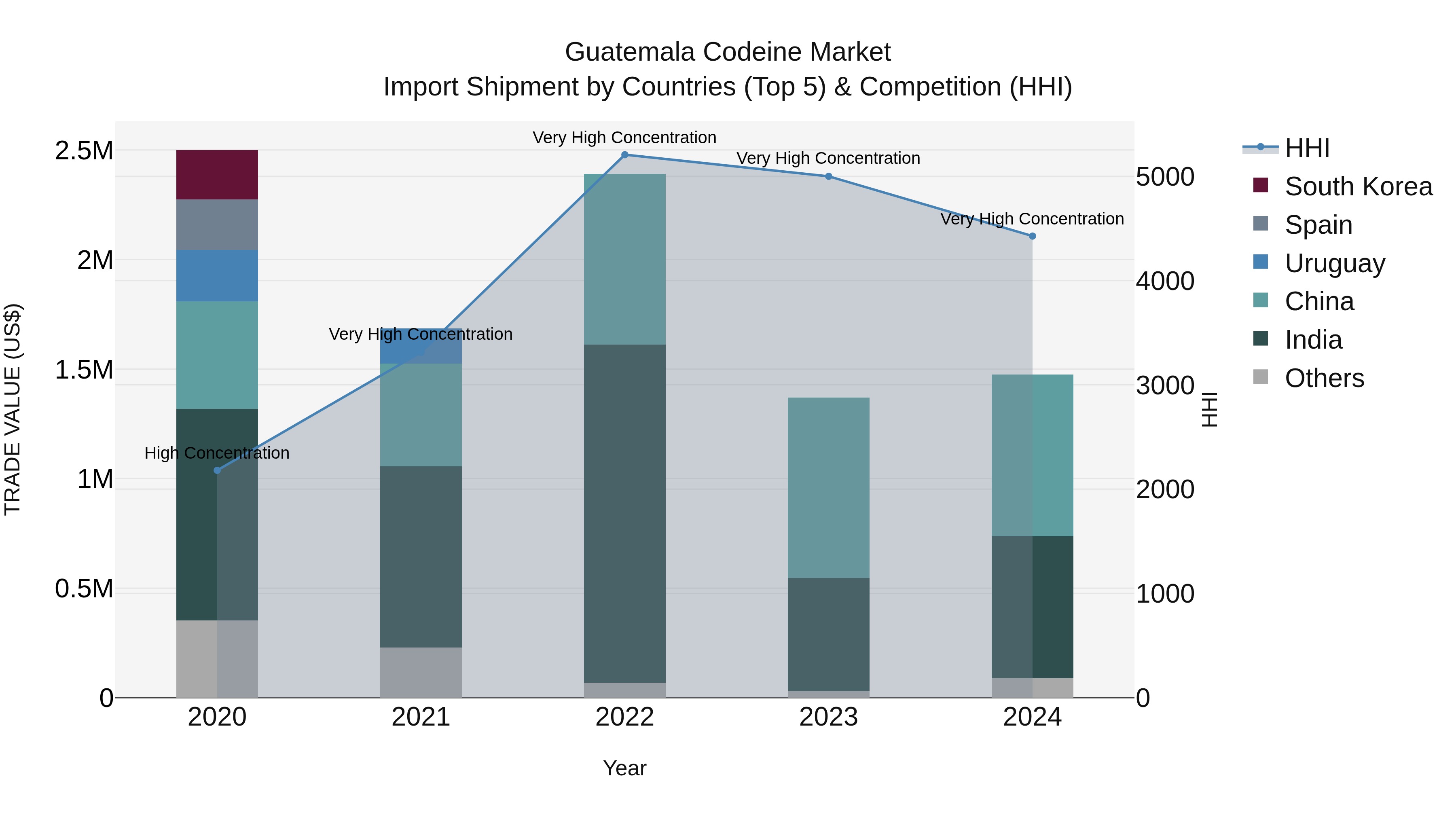 Guatemala Codeine Market Top 5 Importing Countries and Market Competition (HHI) Analysis