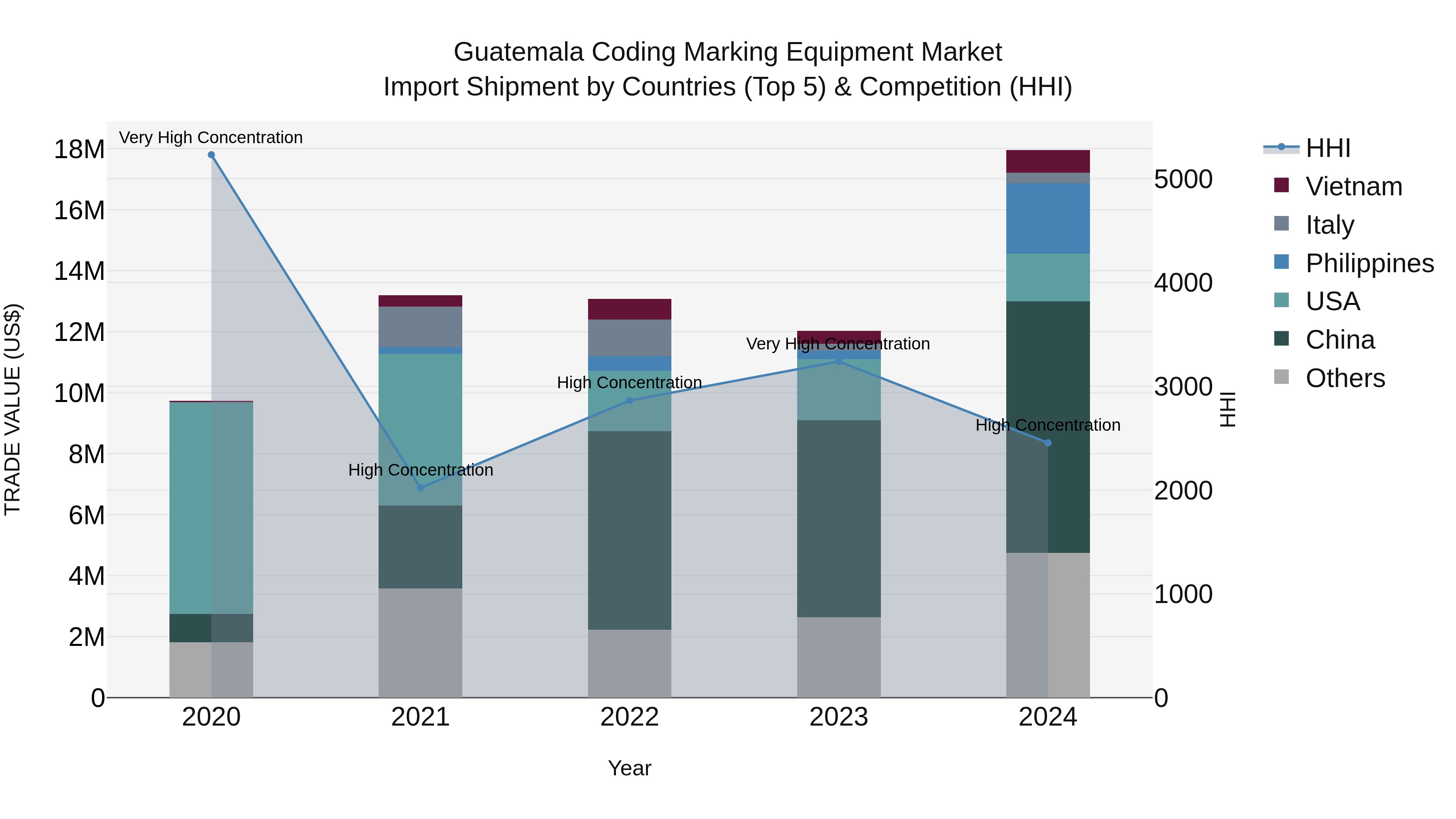 Guatemala Coding Marking Equipment Market Top 5 Importing Countries and Market Competition (HHI) Analysis