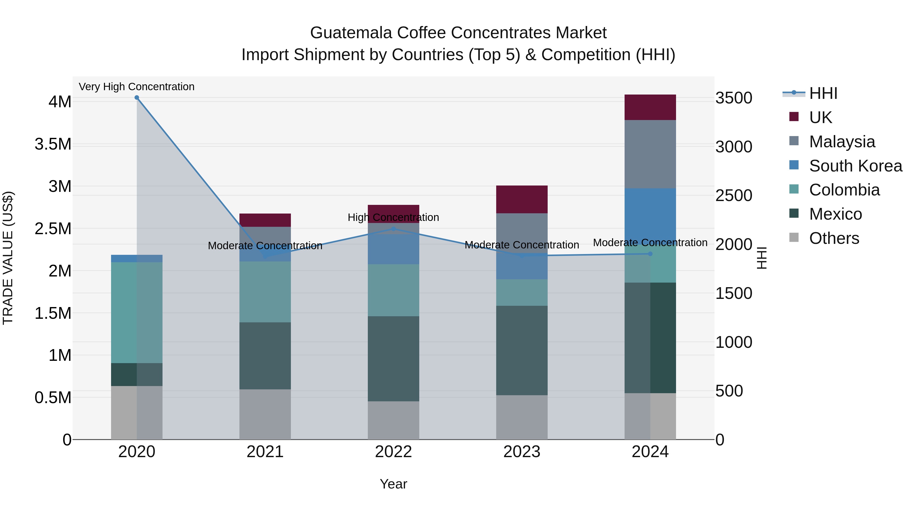 Guatemala Coffee Concentrates Market Top 5 Importing Countries and Market Competition (HHI) Analysis