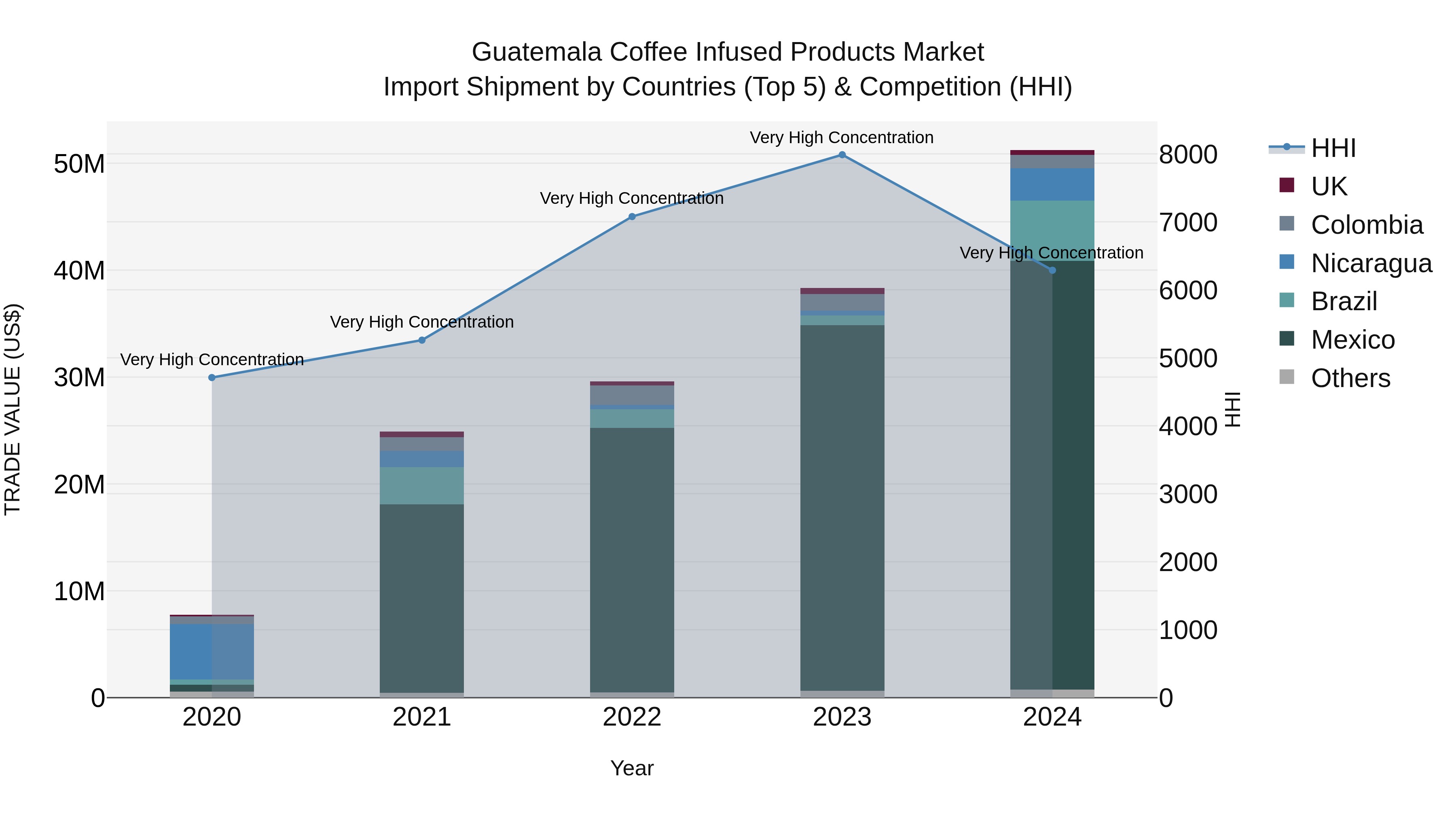 Guatemala Coffee Infused Products Market Top 5 Importing Countries and Market Competition (HHI) Analysis