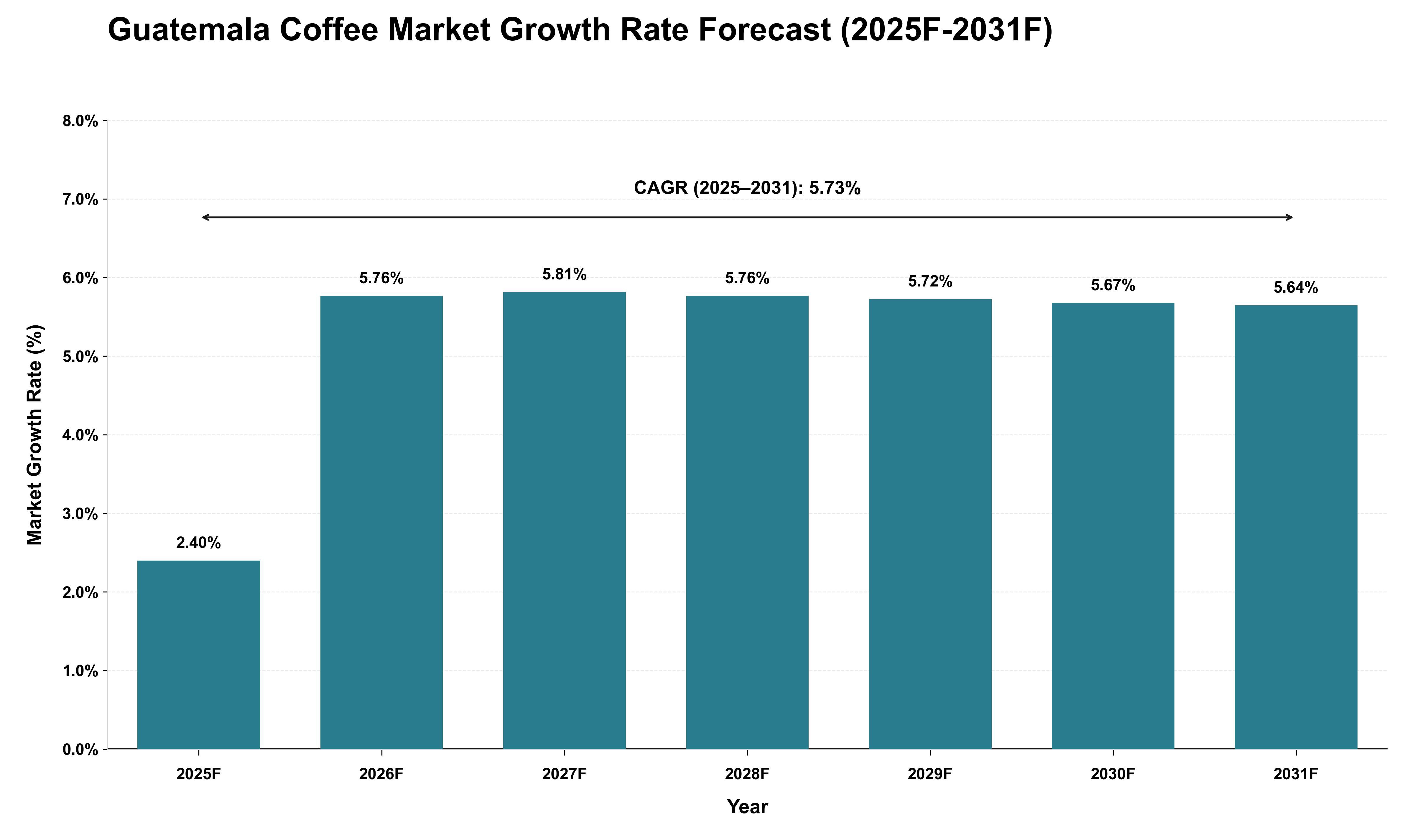 Guatemala Coffee Market Growth Rate Analysis (2025 - 2031)