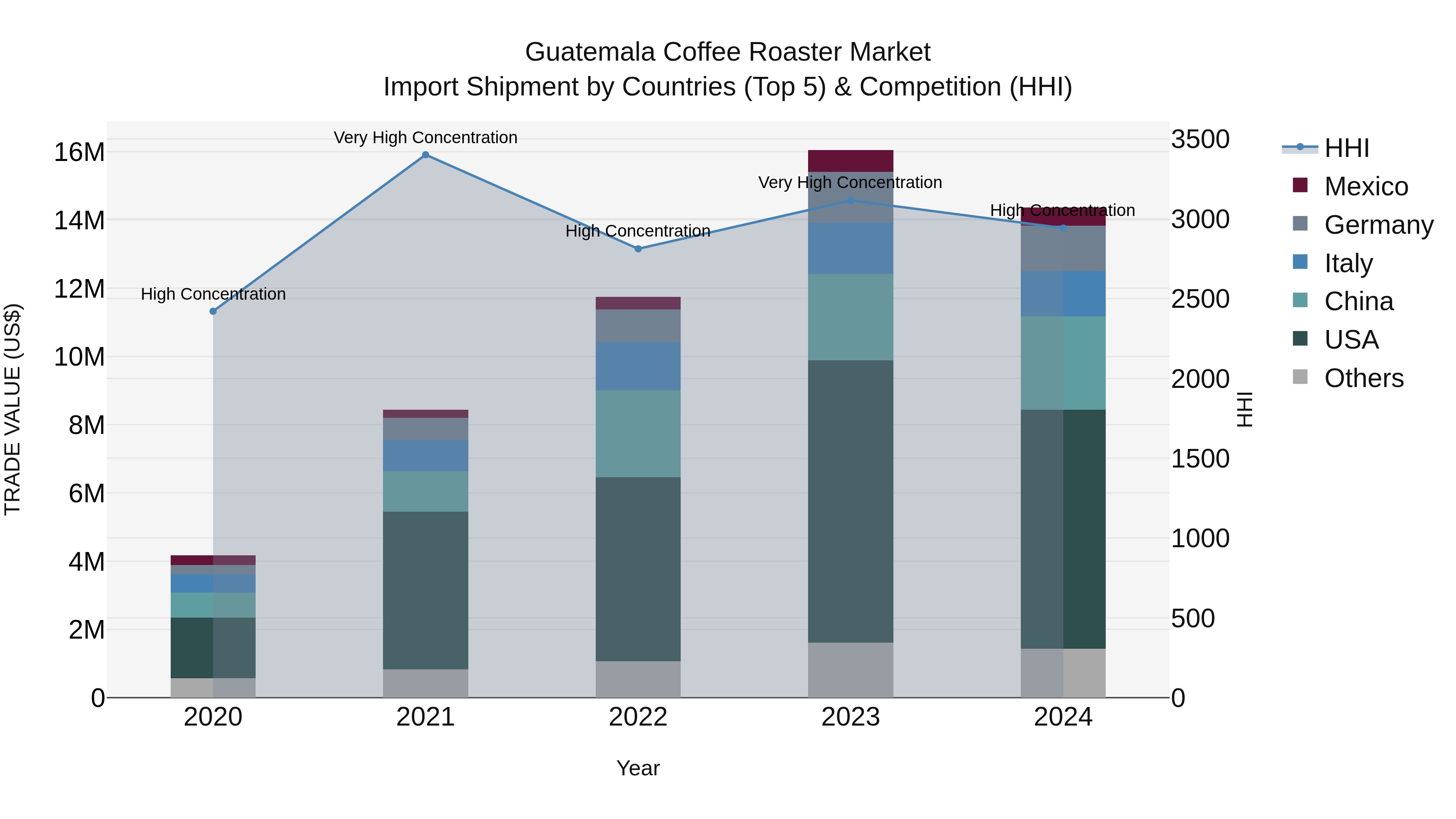 Guatemala Coffee Roaster Market Top 5 Importing Countries and Market Competition (HHI) Analysis