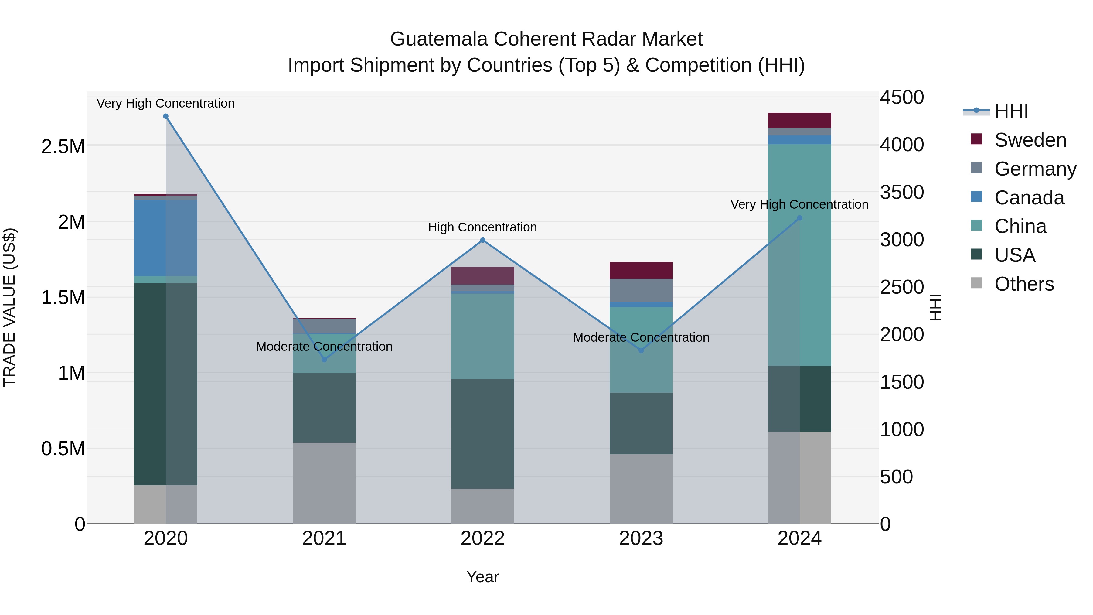 Guatemala Coherent Radar Market Top 5 Importing Countries and Market Competition (HHI) Analysis