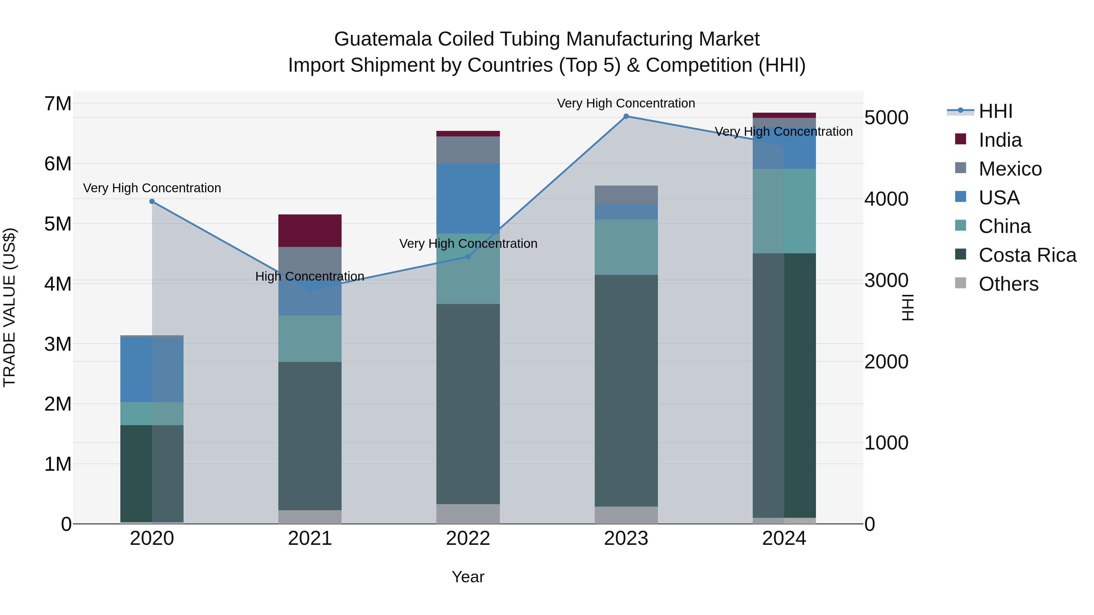 Guatemala Coiled Tubing Manufacturing Market Top 5 Importing Countries and Market Competition (HHI) Analysis