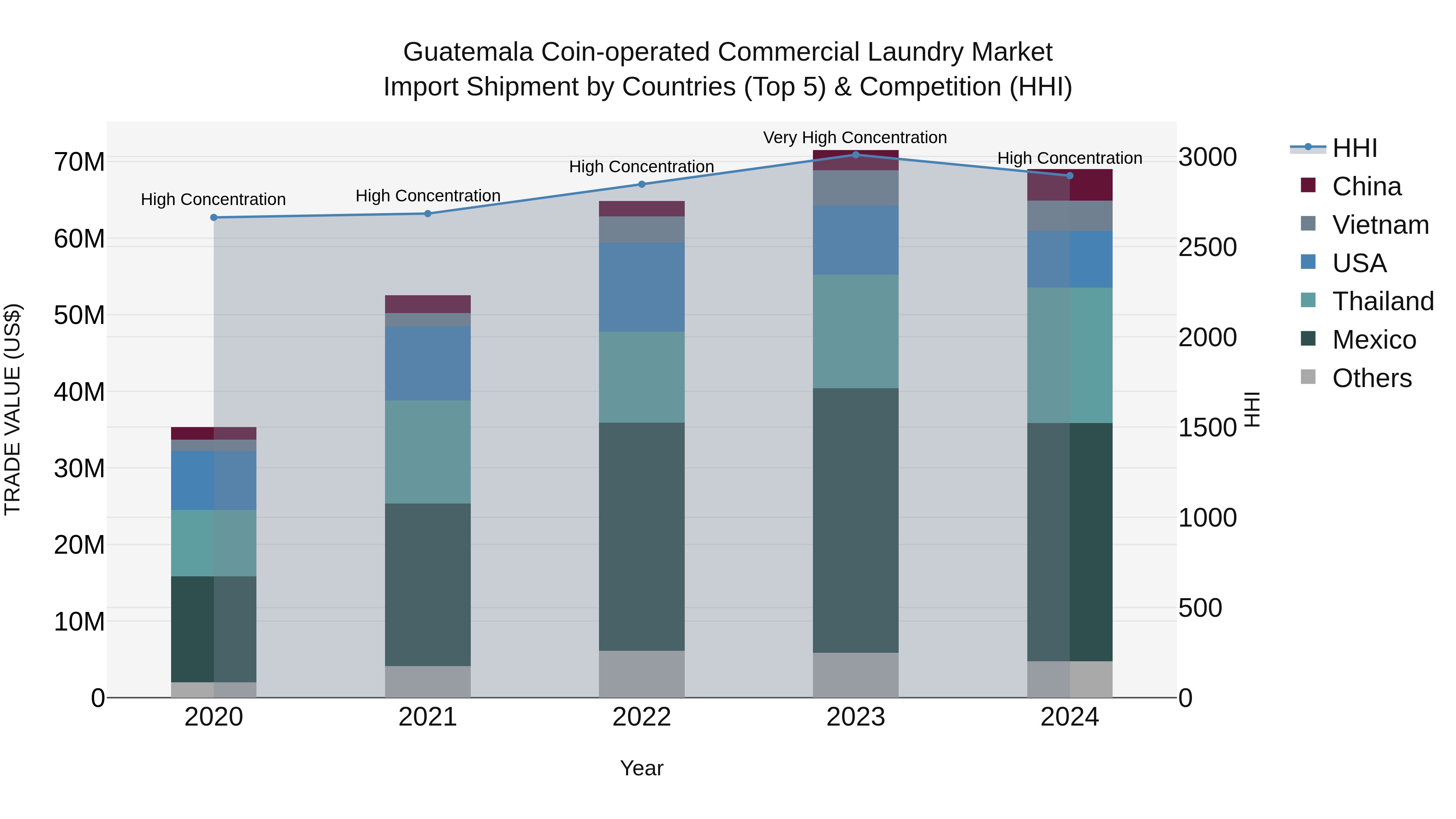 Guatemala Coin Operated Commercial Laundry Market Top 5 Importing Countries and Market Competition (HHI) Analysis