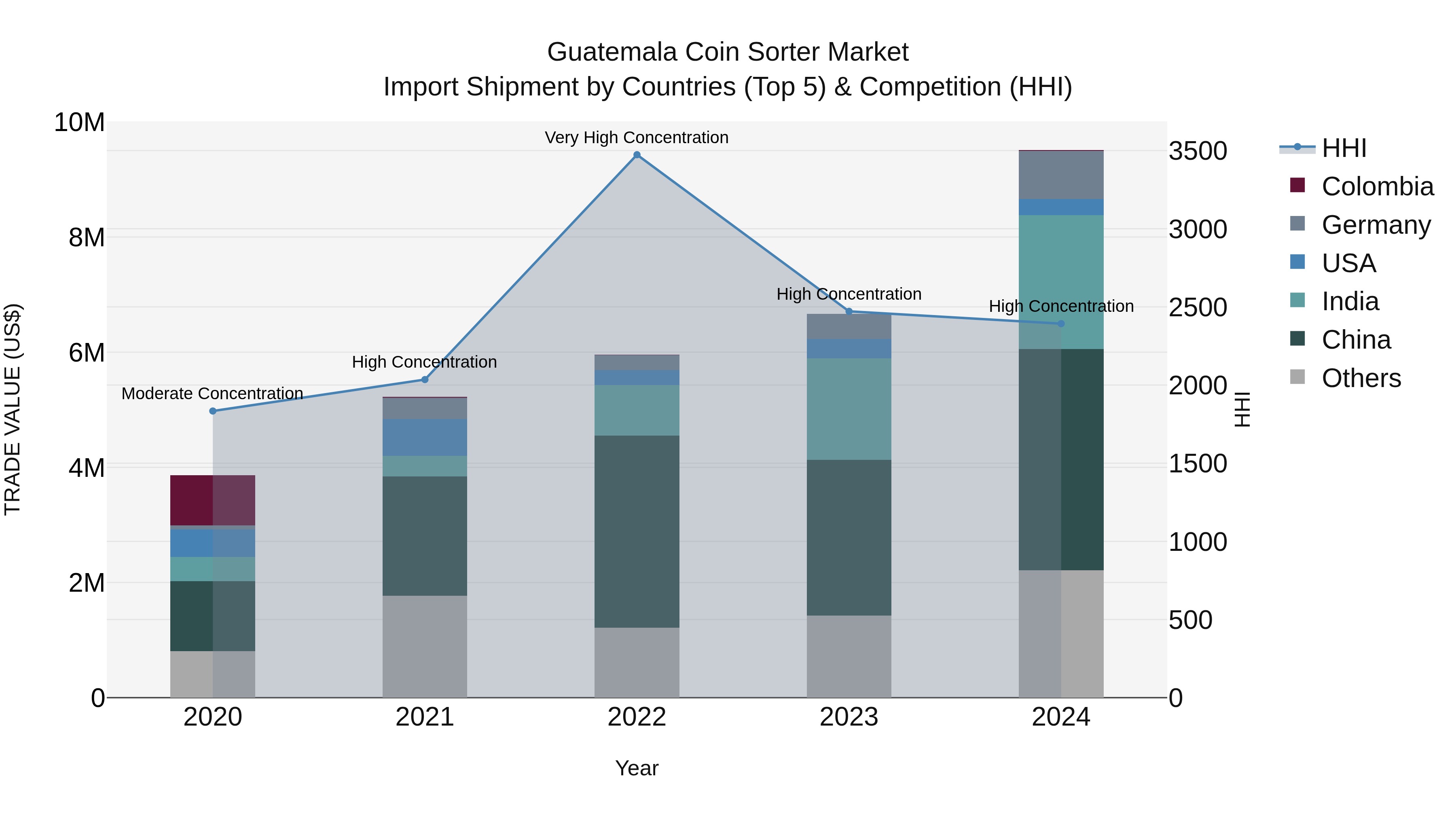Guatemala Coin Sorter Market Top 5 Importing Countries and Market Competition (HHI) Analysis