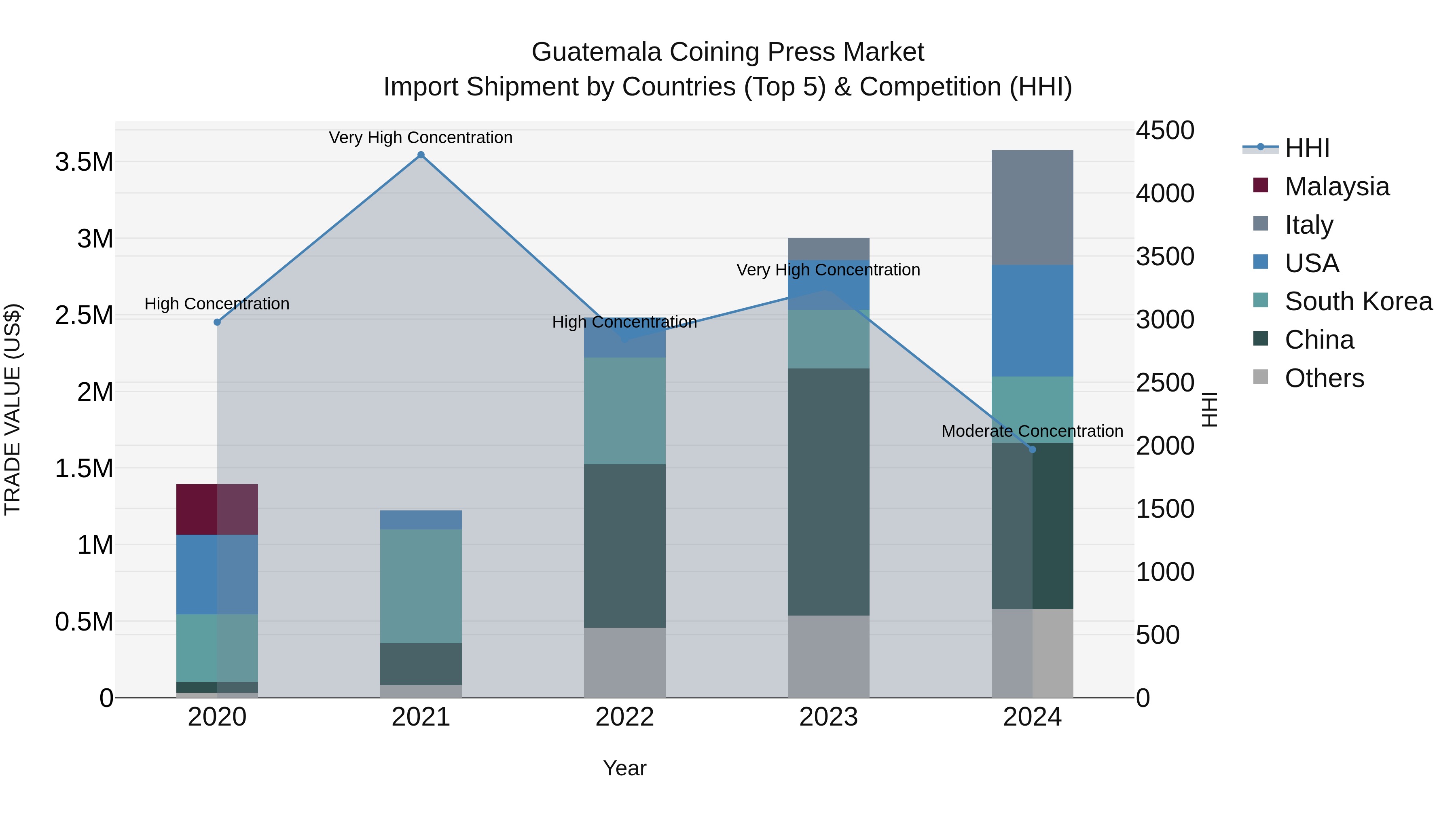Guatemala Coining Press Market Top 5 Importing Countries and Market Competition (HHI) Analysis