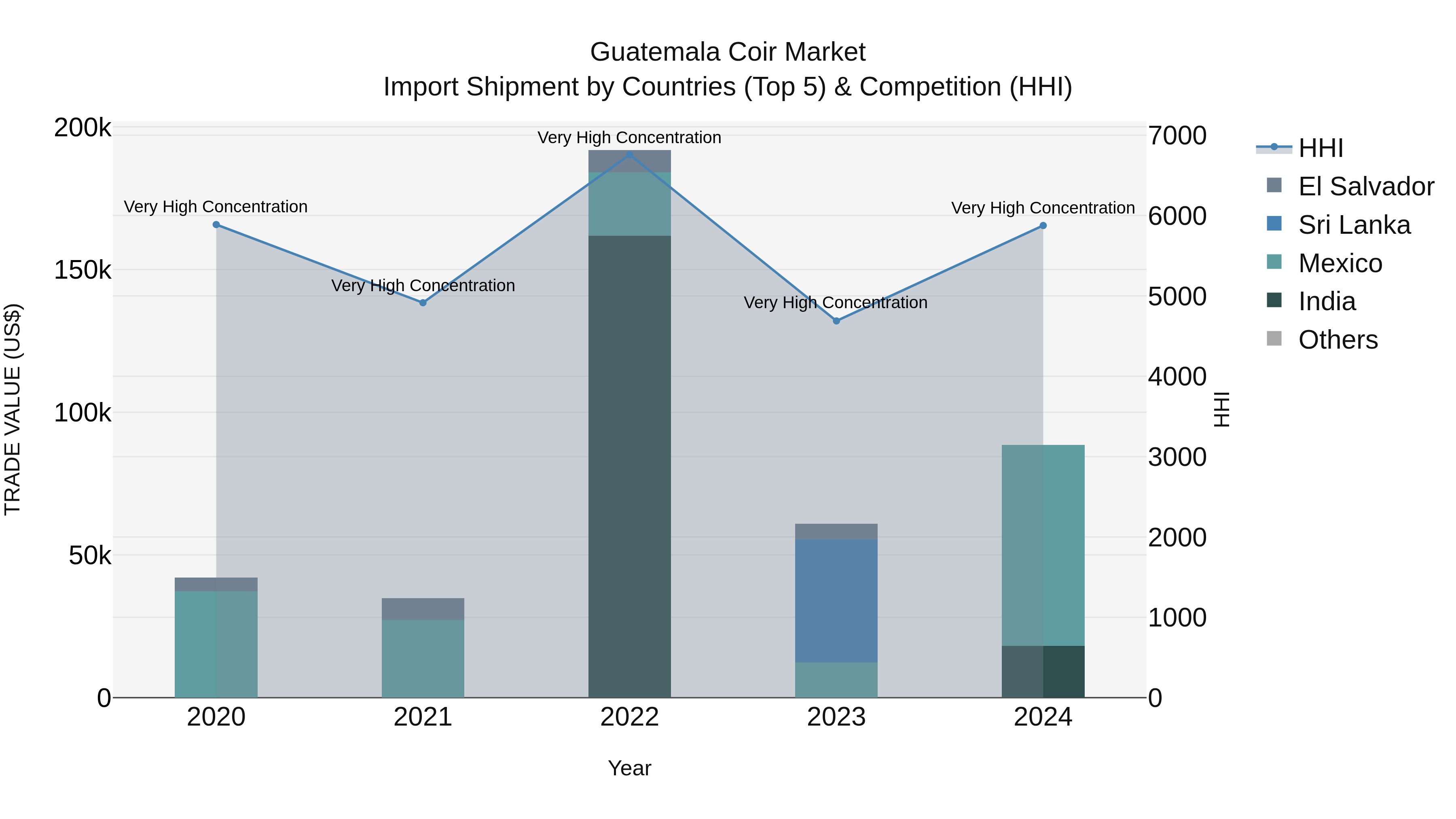 Guatemala Coir Market Top 5 Importing Countries and Market Competition (HHI) Analysis