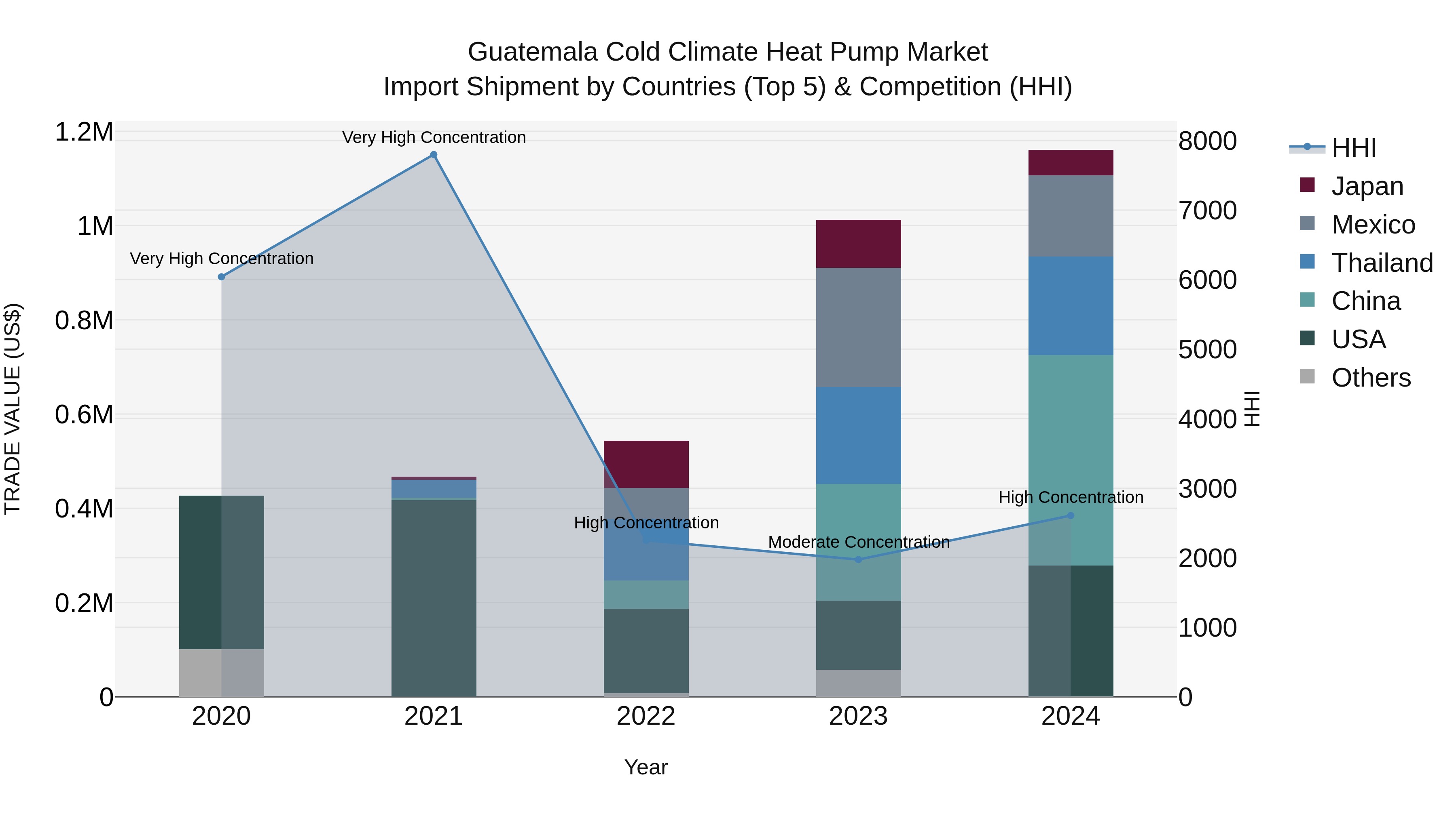 Guatemala Cold Climate Heat Pump Market Top 5 Importing Countries and Market Competition (HHI) Analysis