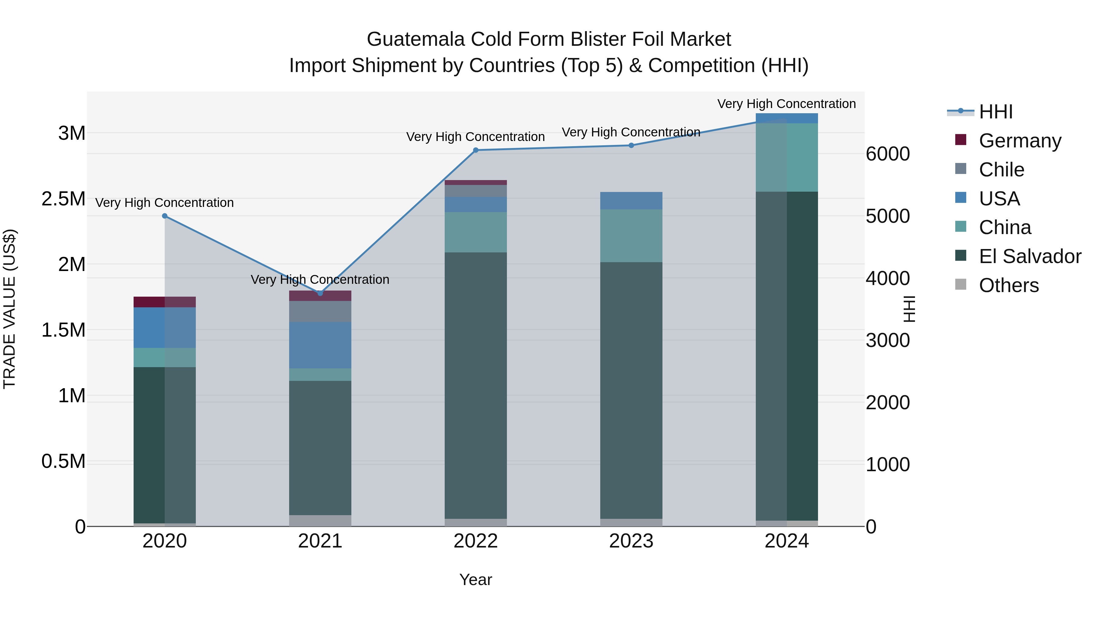 Guatemala Cold Form Blister Foil Market Top 5 Importing Countries and Market Competition (HHI) Analysis