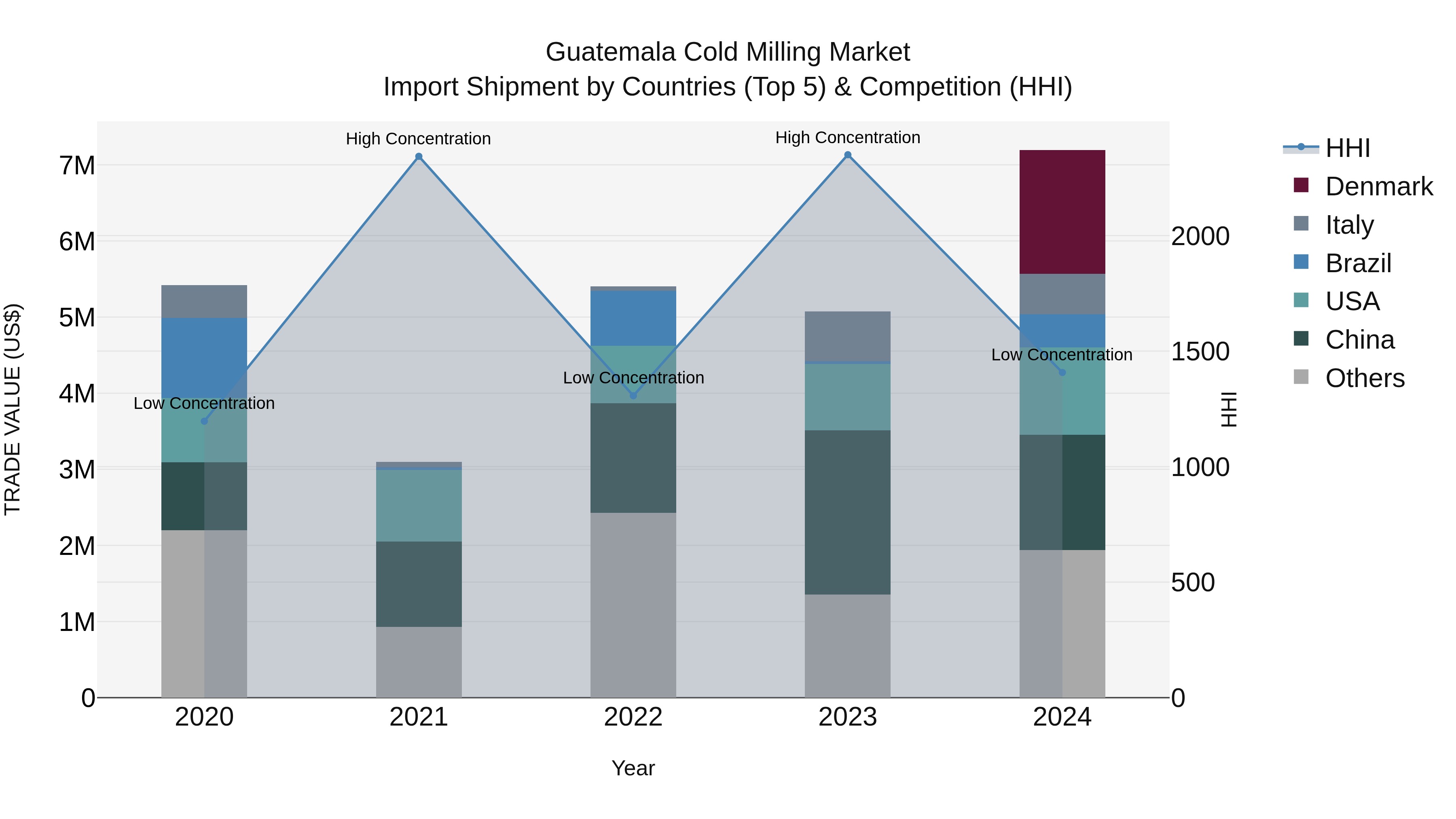 Guatemala Cold Milling Market Top 5 Importing Countries and Market Competition (HHI) Analysis