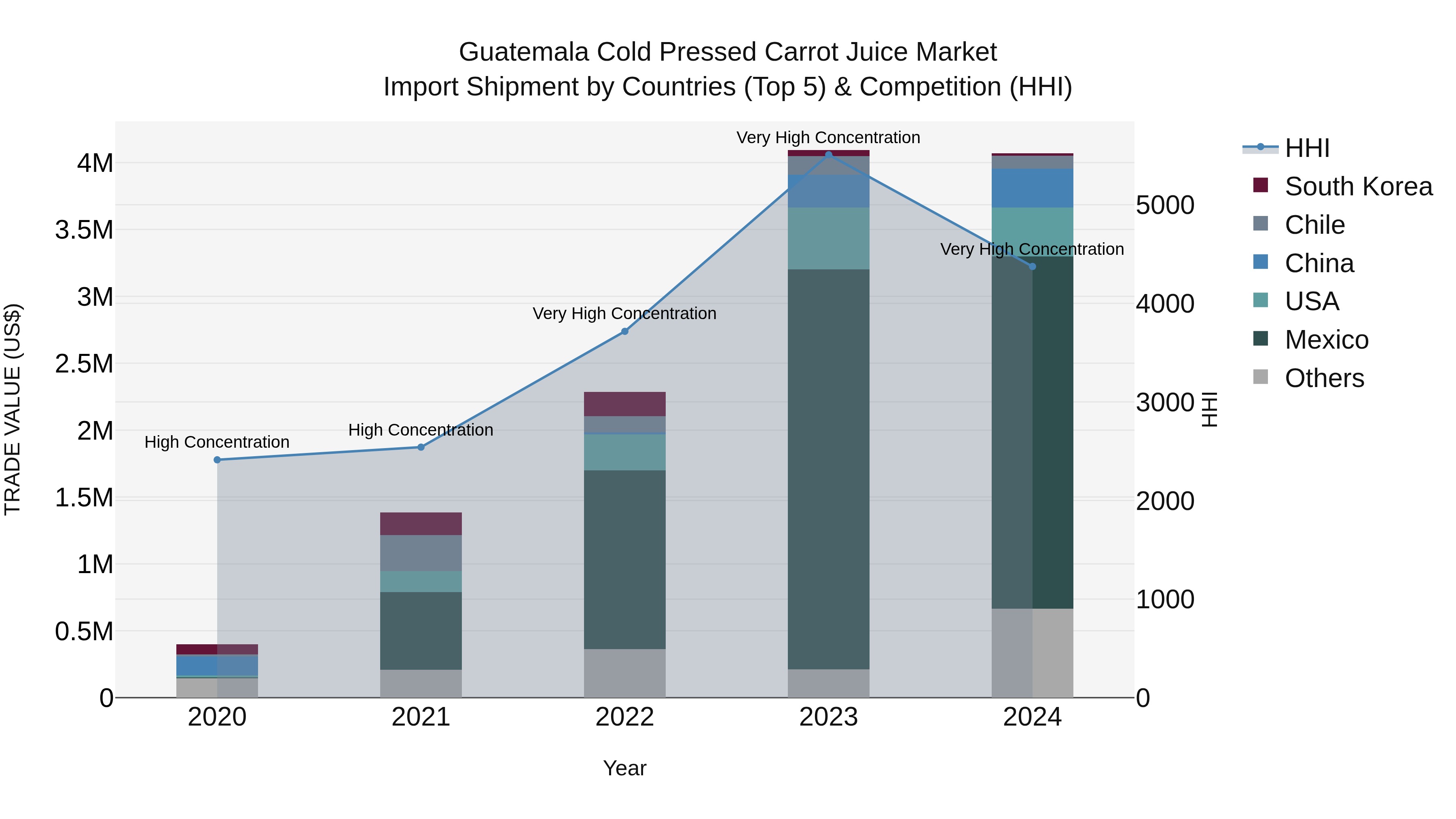 Guatemala Cold Pressed Carrot Juice Market Top 5 Importing Countries and Market Competition (HHI) Analysis