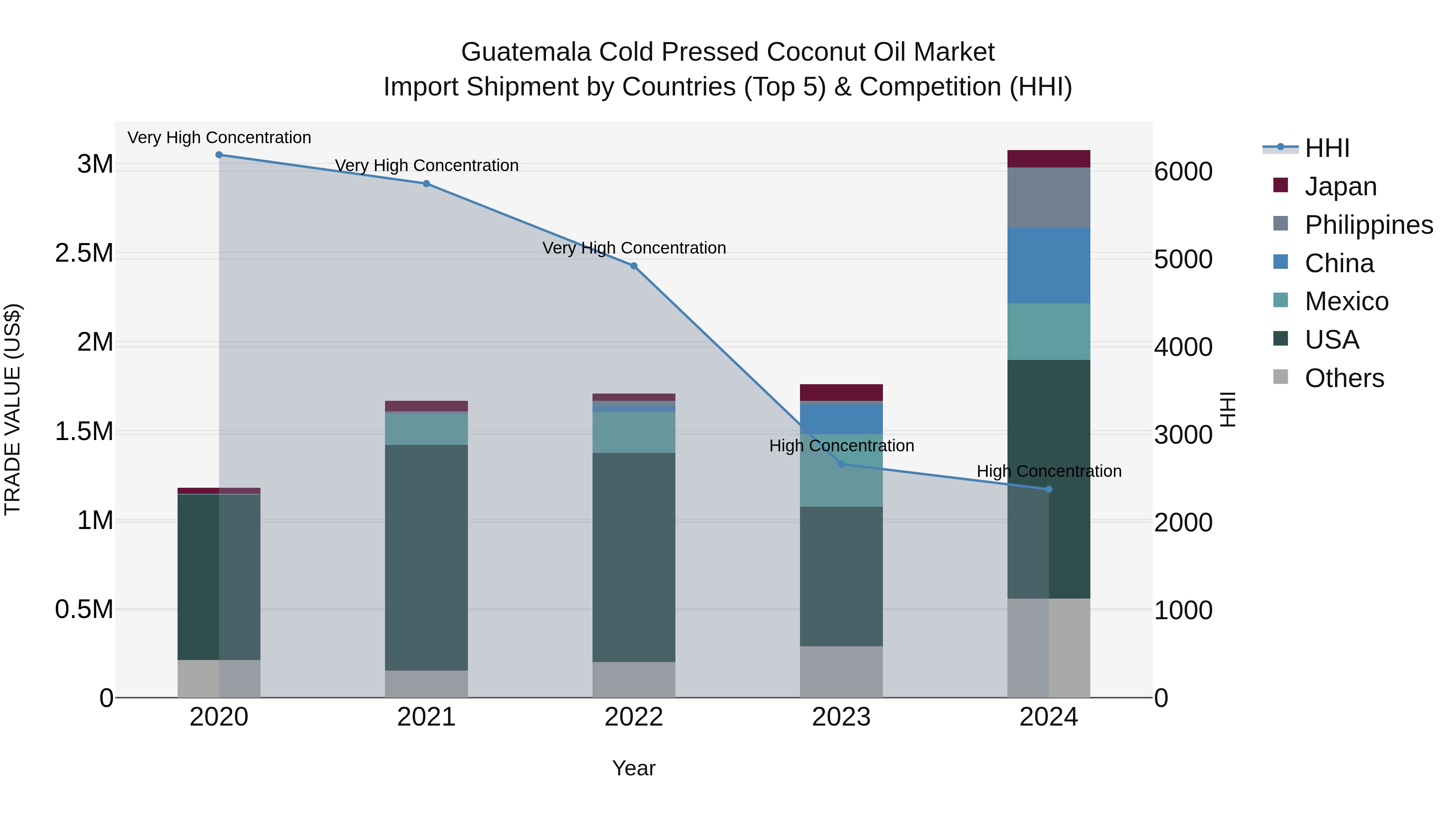Guatemala Cold Pressed Coconut Oil Market Top 5 Importing Countries and Market Competition (HHI) Analysis