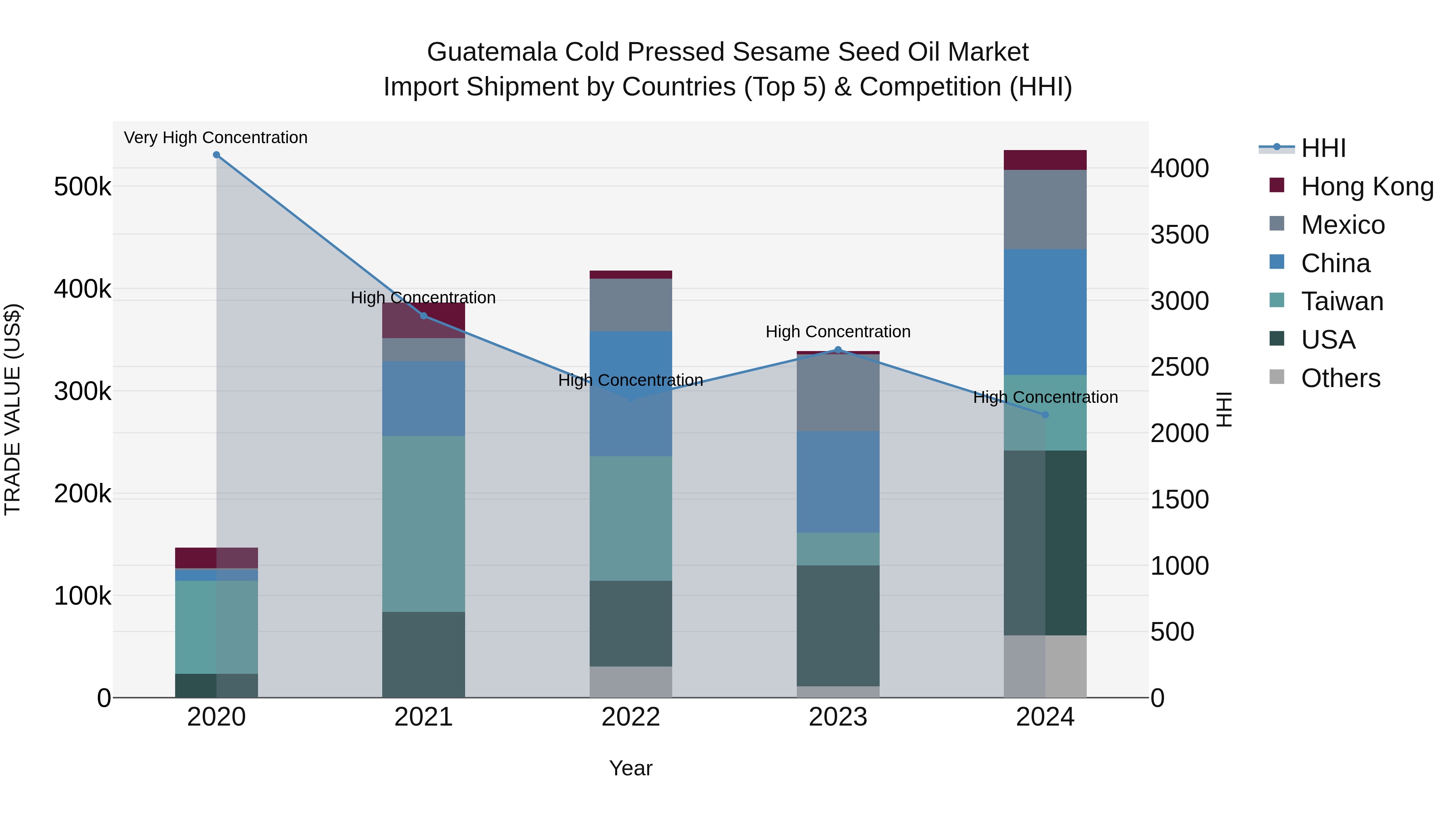 Guatemala Cold Pressed Sesame Seed Oil Market Top 5 Importing Countries and Market Competition (HHI) Analysis