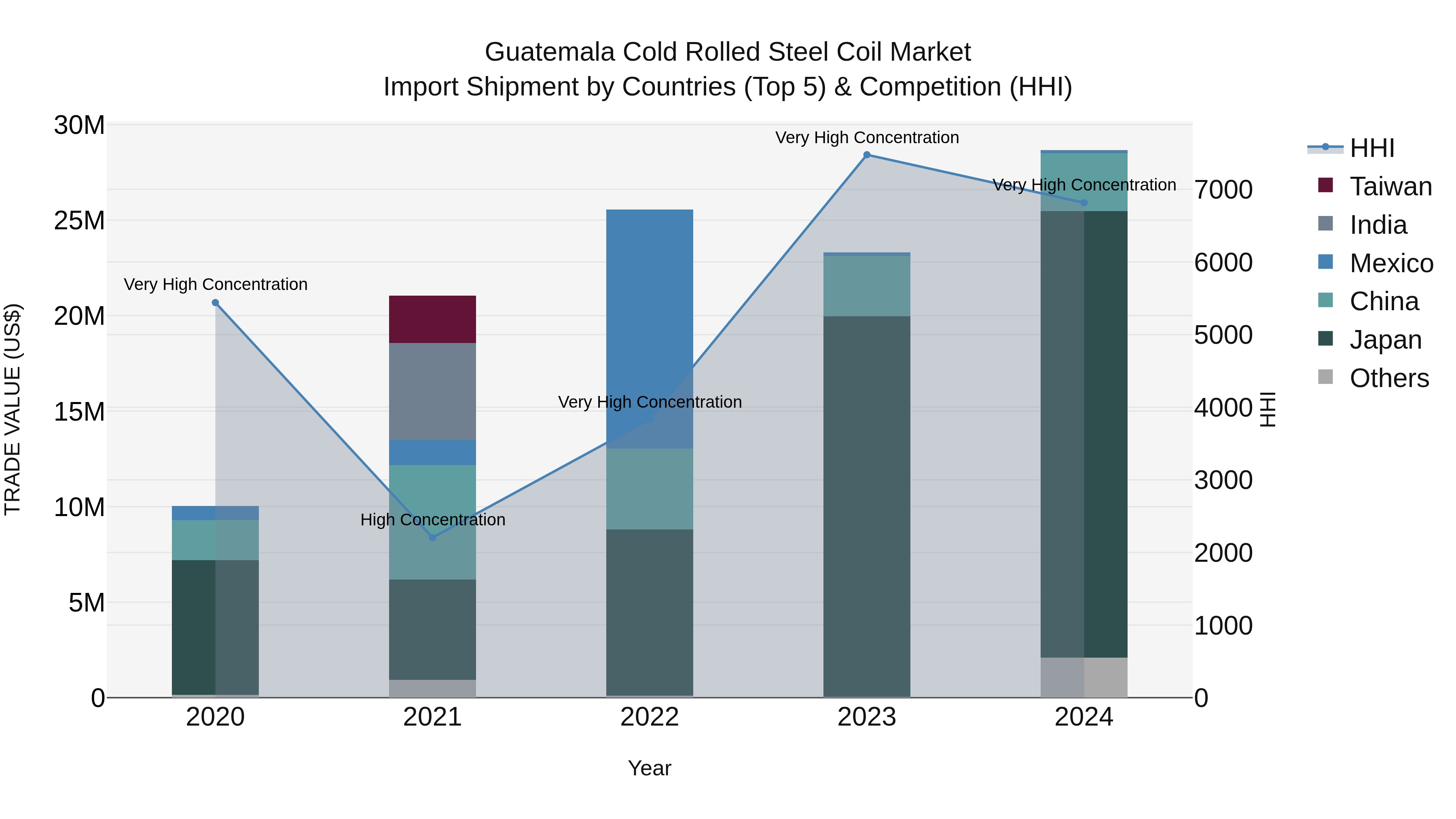 Guatemala Cold Rolled Steel Coil Market Top 5 Importing Countries and Market Competition (HHI) Analysis