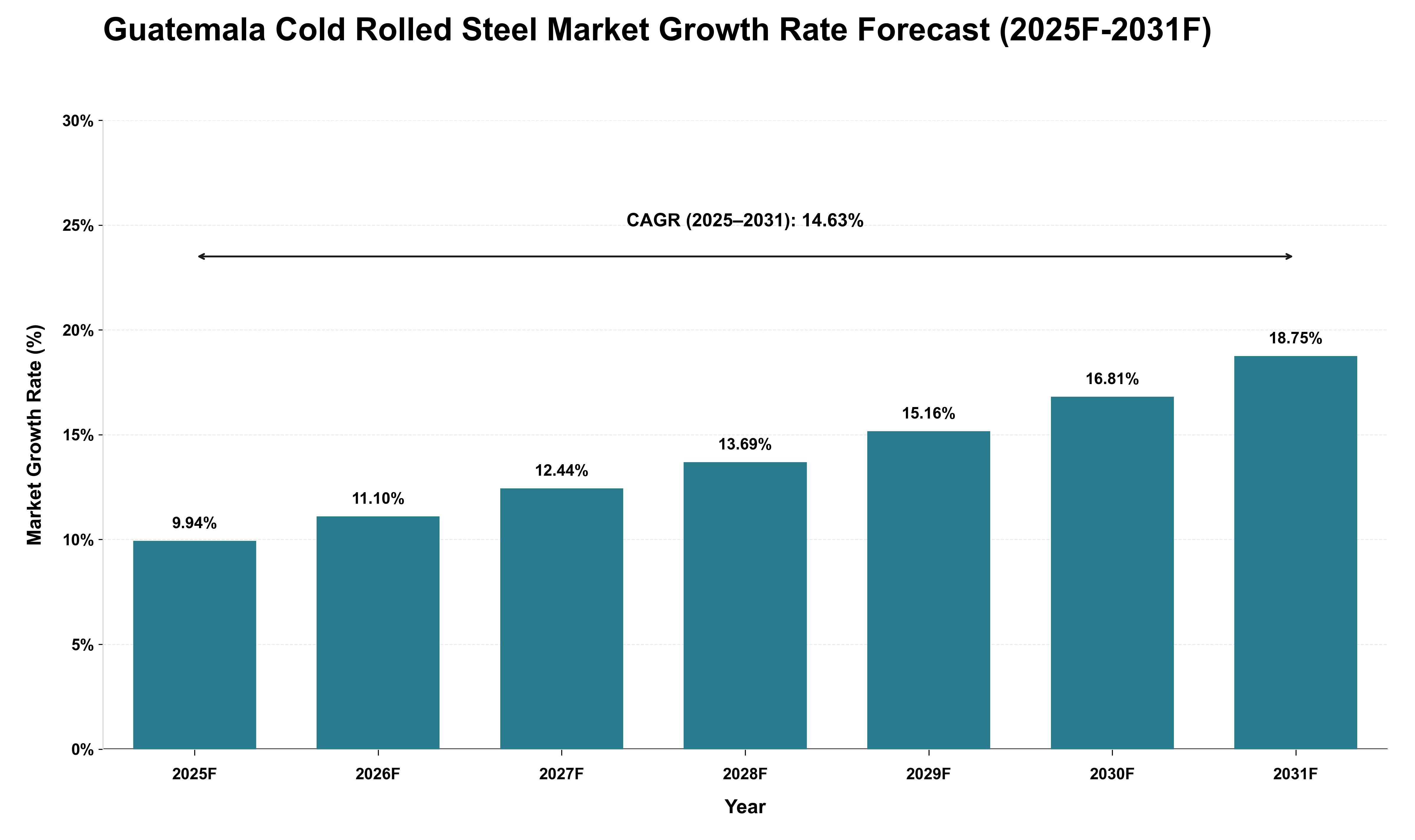 Guatemala Cold Rolled Steel Market Growth Rate Analysis (2025 - 2031)