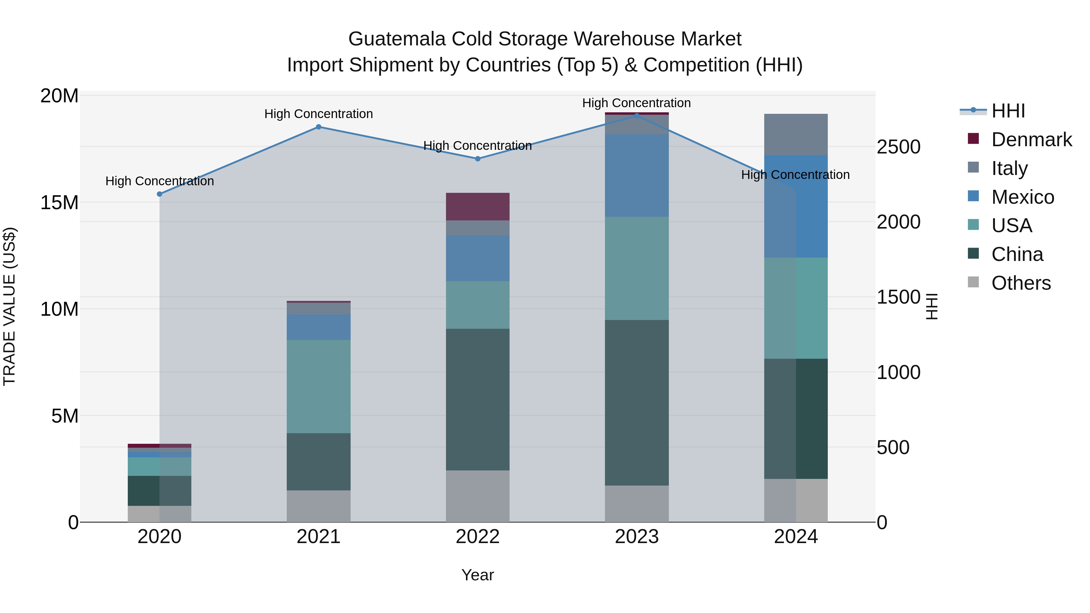 Guatemala Cold Storage Warehouse Market Top 5 Importing Countries and Market Competition (HHI) Analysis