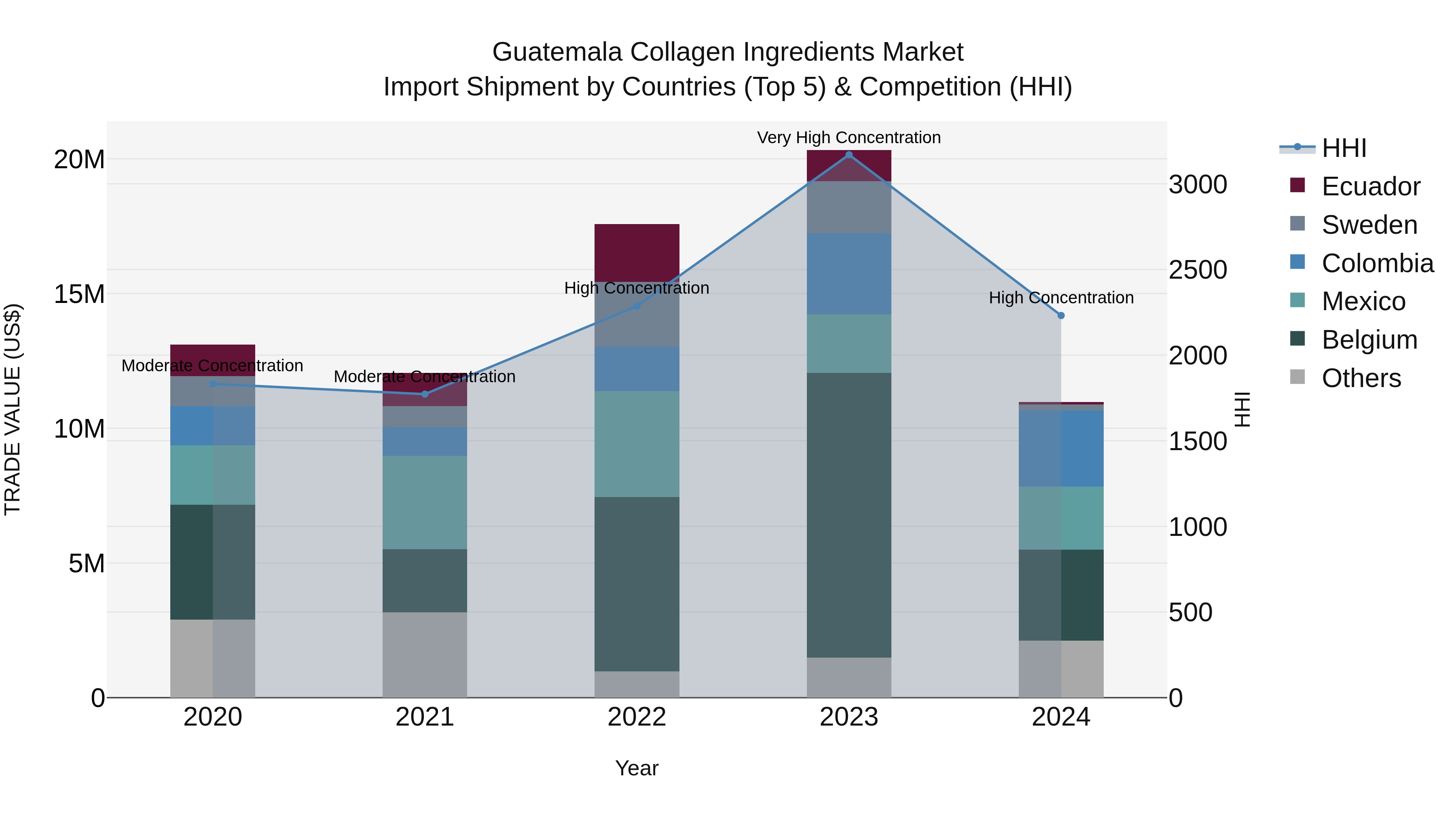 Guatemala Collagen Ingredients Market Top 5 Importing Countries and Market Competition (HHI) Analysis