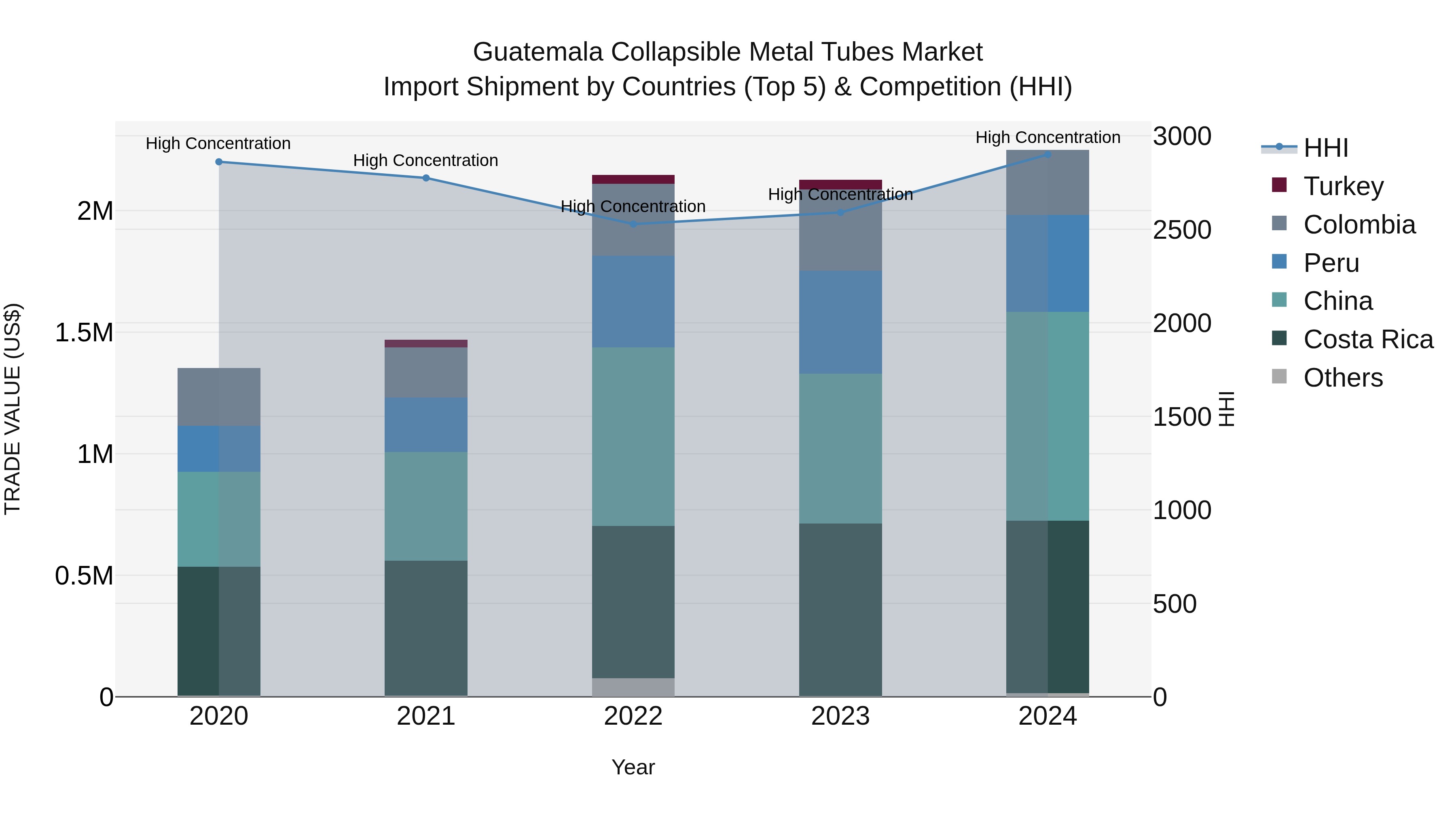 Guatemala Collapsible Metal Tubes Market Top 5 Importing Countries and Market Competition (HHI) Analysis