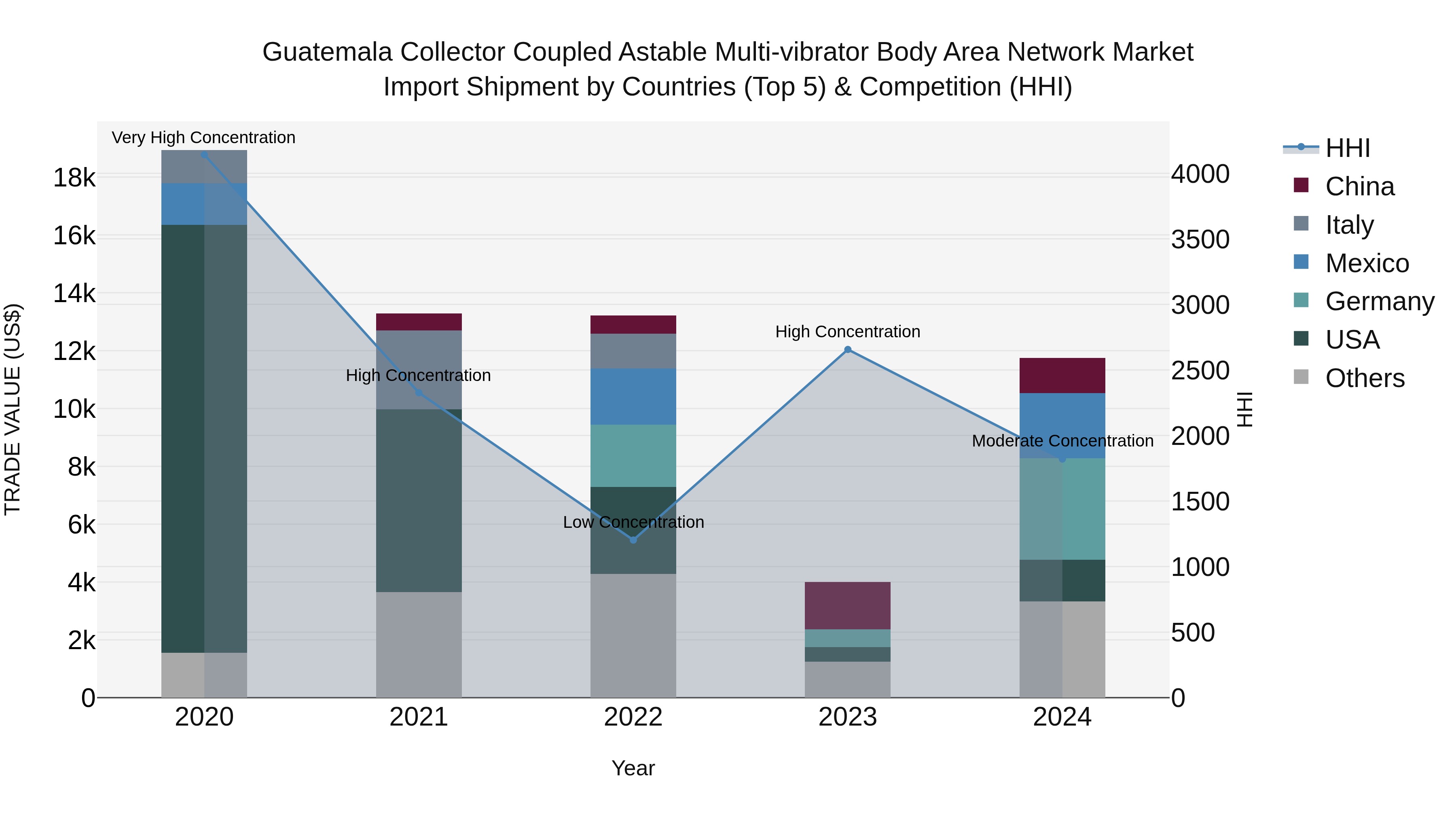 Guatemala Collector Coupled Astable Multi Vibrator Body Area Network Market Top 5 Importing Countries and Market Competition (HHI) Analysis